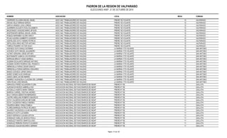 PADRON DE LA REGION DE VALPARAISO 
ELECCIONES ANEF. 21 DE OCTUBRE DE 2014 
NOMBRE ASOCIACION LOCAL MESA COMUNA 
CESPEDES VILLAGRA MIGUEL ANGEL ASOC NAC TRABAJADORES DE VIALIDAD FREIRE 102 VOLANTE 12 VALPARAISO 
ENCINA VELIZ HERNAN SERGIO ASOC NAC TRABAJADORES DE VIALIDAD FREIRE 102 VOLANTE 12 VALPARAISO 
GARCIA ARANDA LUISA LORENA ASOC NAC TRABAJADORES DE VIALIDAD FREIRE 102 VOLANTE 12 VALPARAISO 
GUERRERO ELGUETA PAOLA ELIZABETH ASOC NAC TRABAJADORES DE VIALIDAD FREIRE 102 VOLANTE 12 VALPARAISO 
MALDONADO VASQUEZ MARIO JEYSON ASOC NAC TRABAJADORES DE VIALIDAD FREIRE 102 VOLANTE 12 VALPARAISO 
MONTENEGRO BERNAL MIGUEL ANGEL ASOC NAC TRABAJADORES DE VIALIDAD FREIRE 102 VOLANTE 12 VALPARAISO 
ROBLES MARAMBIO GLORIA NANCY ASOC NAC TRABAJADORES DE VIALIDAD FREIRE 102 VOLANTE 12 VALPARAISO 
ROJAS ALEGRIA HUMBERTO LEANDRO ASOC NAC TRABAJADORES DE VIALIDAD FREIRE 102 VOLANTE 12 VALPARAISO 
SANTELICES SOTO TAMARA PATRICIA ASOC NAC TRABAJADORES DE VIALIDAD FREIRE 102 VOLANTE 12 VALPARAISO 
SEPULVEDA ARIAS HECTOR ANTONIO ASOC NAC TRABAJADORES DE VIALIDAD FREIRE 102 VOLANTE 12 VALPARAISO 
TORRIJO PIZARRO VICTOR HUGO ASOC NAC TRABAJADORES DE VIALIDAD FREIRE 102 VOLANTE 12 VALPARAISO 
ACEVEDO SOTO DANILO ESTEBAN ASOC NAC TRABAJADORES DE VIALIDAD LA MARINA 1770 VOLANTE 13 SAN ANTONIO 
ACEVEDO SOTO MIGUEL ALEJANDRO ASOC NAC TRABAJADORES DE VIALIDAD LA MARINA 1770 VOLANTE 13 SAN ANTONIO 
ALFARO VERGARA JORGE ARTURO ASOC NAC TRABAJADORES DE VIALIDAD LA MARINA 1770 VOLANTE 13 SAN ANTONIO 
BUSTAMANTE ILABACA LUIS RODRIGO ASOC NAC TRABAJADORES DE VIALIDAD LA MARINA 1770 VOLANTE 13 SAN ANTONIO 
ESPINOZA BRAVO YASNA MARIELA ASOC NAC TRABAJADORES DE VIALIDAD LA MARINA 1770 VOLANTE 13 SAN ANTONIO 
GUZMAN ESCALANTE ENRIQUE ANTONIO ASOC NAC TRABAJADORES DE VIALIDAD LA MARINA 1770 VOLANTE 13 SAN ANTONIO 
GUZMAN OSORIO RODRIGO DEL TRANSITO ASOC NAC TRABAJADORES DE VIALIDAD LA MARINA 1770 VOLANTE 13 SAN ANTONIO 
HERMOSILLA FARIAS CESAR IGNACIO ASOC NAC TRABAJADORES DE VIALIDAD LA MARINA 1770 VOLANTE 13 SAN ANTONIO 
HERMOSILLA FARIAS MARCELO EDUARDO ASOC NAC TRABAJADORES DE VIALIDAD LA MARINA 1770 VOLANTE 13 SAN ANTONIO 
MANZO ACEVEDO JORGE DANILO ASOC NAC TRABAJADORES DE VIALIDAD LA MARINA 1770 VOLANTE 13 SAN ANTONIO 
NUÑEZ GOMEZ HUGO ENRIQUE ASOC NAC TRABAJADORES DE VIALIDAD LA MARINA 1770 VOLANTE 13 SAN ANTONIO 
OJEDA OJEDA JACOB ANDRES ASOC NAC TRABAJADORES DE VIALIDAD LA MARINA 1770 VOLANTE 13 SAN ANTONIO 
RAMIREZ VALENZUELA CLAUDINA DEL CARMEN ASOC NAC TRABAJADORES DE VIALIDAD LA MARINA 1770 VOLANTE 13 SAN ANTONIO 
VERA ROJAS JOSE MANUEL ASOC NAC TRABAJADORES DE VIALIDAD LA MARINA 1770 VOLANTE 13 SAN ANTONIO 
ADRIASOLA PEREZ ALEJANDRA FLORA ASOCIACION NACIONAL DE FUNCIONARIOS DE INDAP FREIRE Nº 765 11 QUILLOTA 
ALMONACID MUÑOZ GABRIELA PAZ ASOCIACION NACIONAL DE FUNCIONARIOS DE INDAP FREIRE Nº 765 11 QUILLOTA 
ASTUDILLO HUERTA MARIA TERESA ASOCIACION NACIONAL DE FUNCIONARIOS DE INDAP FREIRE Nº 765 11 QUILLOTA 
BARRIGA CARRIEL CRISTIAN ANDRES ASOCIACION NACIONAL DE FUNCIONARIOS DE INDAP FREIRE Nº 765 11 QUILLOTA 
BULO VARGAS SEBASTIAN BERNARDO ASOCIACION NACIONAL DE FUNCIONARIOS DE INDAP FREIRE Nº 765 11 QUILLOTA 
CASTRO ARELLANO ROBERTO MAURICIO ASOCIACION NACIONAL DE FUNCIONARIOS DE INDAP FREIRE Nº 765 11 QUILLOTA 
ESTAY CALDERON DARLING BETZABE ASOCIACION NACIONAL DE FUNCIONARIOS DE INDAP FREIRE Nº 765 11 QUILLOTA 
ESTAY CALDERON FABIOLA ANDREA ASOCIACION NACIONAL DE FUNCIONARIOS DE INDAP FREIRE Nº 765 11 QUILLOTA 
FIGUEROA MENA YANILE PAMELA ASOCIACION NACIONAL DE FUNCIONARIOS DE INDAP FREIRE Nº 765 11 QUILLOTA 
FLORES BARRAZA PATRICIO RICARDO ASOCIACION NACIONAL DE FUNCIONARIOS DE INDAP FREIRE Nº 765 11 QUILLOTA 
GAJARDO VALENZUELA LILIAN MILDRED ASOCIACION NACIONAL DE FUNCIONARIOS DE INDAP FREIRE Nº 765 11 QUILLOTA 
GANDULFO SOTO LUZ MARIA ASOCIACION NACIONAL DE FUNCIONARIOS DE INDAP FREIRE Nº 765 11 QUILLOTA 
GODOY ESPINOLA CLAUDIA LETICIA ASOCIACION NACIONAL DE FUNCIONARIOS DE INDAP FREIRE Nº 765 11 QUILLOTA 
GONZALEZ CUBILLOS JESSICA PAOLA ASOCIACION NACIONAL DE FUNCIONARIOS DE INDAP FREIRE Nº 765 11 QUILLOTA 
GONZALEZ FUENTES OMAR EULOGIO ASOCIACION NACIONAL DE FUNCIONARIOS DE INDAP FREIRE Nº 765 11 QUILLOTA 
GONZALEZ PEREIRA RODOLFO EUGENIO ASOCIACION NACIONAL DE FUNCIONARIOS DE INDAP FREIRE Nº 765 11 QUILLOTA 
GONZALEZ UGALDE EDUARDO GERMAN ASOCIACION NACIONAL DE FUNCIONARIOS DE INDAP FREIRE Nº 765 11 QUILLOTA 
Pagina : 51 de 132 
 