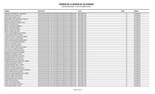 PADRON DE LA REGION DE VALPARAISO 
ELECCIONES ANEF. 21 DE OCTUBRE DE 2014 
NOMBRE ASOCIACION LOCAL MESA COMUNA 
AMPUERO LUNA MARIA DE LOS ANGELES ASOCIACION NACIONAL DE FUNCIONARIOS DE IMPUESTOS INTERNOS DE CHIMLEELGAREJO 667 16 VALPARAISO 
ARANCIBIA VERA ALFONSO LUIS ASOCIACION NACIONAL DE FUNCIONARIOS DE IMPUESTOS INTERNOS DE CHIMLEELGAREJO 667 16 VALPARAISO 
ARMIJO ZUÑIGA MARIA ELIANA ASOCIACION NACIONAL DE FUNCIONARIOS DE IMPUESTOS INTERNOS DE CHIMLEELGAREJO 667 16 VALPARAISO 
BAHAMONDES VERA LEONOR DEL TRANSITO ASOCIACION NACIONAL DE FUNCIONARIOS DE IMPUESTOS INTERNOS DE CHIMLEELGAREJO 667 16 VALPARAISO 
BASAEZ VILLALON JORGE LUIS ASOCIACION NACIONAL DE FUNCIONARIOS DE IMPUESTOS INTERNOS DE CHIMLEELGAREJO 667 16 VALPARAISO 
BASCUÑAN MORALES CARMEN GLORIA ASOCIACION NACIONAL DE FUNCIONARIOS DE IMPUESTOS INTERNOS DE CHIMLEELGAREJO 667 16 VALPARAISO 
BERNAL DIAZ ENZO ALEXIS ASOCIACION NACIONAL DE FUNCIONARIOS DE IMPUESTOS INTERNOS DE CHIMLEELGAREJO 667 16 VALPARAISO 
BERNAL DIAZ RAMON HERIBERTO ASOCIACION NACIONAL DE FUNCIONARIOS DE IMPUESTOS INTERNOS DE CHIMLEELGAREJO 667 16 VALPARAISO 
BRAVO LOPEZ MARIA ISABEL ASOCIACION NACIONAL DE FUNCIONARIOS DE IMPUESTOS INTERNOS DE CHIMLEELGAREJO 667 16 VALPARAISO 
BRUNA AGUILERA ANA MARIA ASOCIACION NACIONAL DE FUNCIONARIOS DE IMPUESTOS INTERNOS DE CHIMLEELGAREJO 667 16 VALPARAISO 
BRUNA AGUILERA IVAN JOSE ASOCIACION NACIONAL DE FUNCIONARIOS DE IMPUESTOS INTERNOS DE CHIMLEELGAREJO 667 16 VALPARAISO 
BUSTIO OLGUIN LIBERTAD DEL ROSARIO ASOCIACION NACIONAL DE FUNCIONARIOS DE IMPUESTOS INTERNOS DE CHIMLEELGAREJO 667 16 VALPARAISO 
CAMPOS ROSSEL MARCO AURELIO ASOCIACION NACIONAL DE FUNCIONARIOS DE IMPUESTOS INTERNOS DE CHIMLEELGAREJO 667 16 VALPARAISO 
CAMPUSANO TORO YOLANDA DEL CARMEN ASOCIACION NACIONAL DE FUNCIONARIOS DE IMPUESTOS INTERNOS DE CHIMLEELGAREJO 667 16 VALPARAISO 
CAÑELLAS CORTES CLAUDIO RENE ASOCIACION NACIONAL DE FUNCIONARIOS DE IMPUESTOS INTERNOS DE CHIMLEELGAREJO 667 16 VALPARAISO 
CANTO LARRE ELIZABETH MARIE DE JESUS ASOCIACION NACIONAL DE FUNCIONARIOS DE IMPUESTOS INTERNOS DE CHIMLEELGAREJO 667 16 VALPARAISO 
CARVACHO OSORIO MARIO FERNANDO ASOCIACION NACIONAL DE FUNCIONARIOS DE IMPUESTOS INTERNOS DE CHIMLEELGAREJO 667 16 VALPARAISO 
CARVAJAL COS ISABEL VIVIANA ASOCIACION NACIONAL DE FUNCIONARIOS DE IMPUESTOS INTERNOS DE CHIMLEELGAREJO 667 16 VALPARAISO 
CARVALLO HUERTA ELBA ROSA ASOCIACION NACIONAL DE FUNCIONARIOS DE IMPUESTOS INTERNOS DE CHIMLEELGAREJO 667 16 VALPARAISO 
CARVALLO HUERTA ORIANA DEL ROSARIO ASOCIACION NACIONAL DE FUNCIONARIOS DE IMPUESTOS INTERNOS DE CHIMLEELGAREJO 667 16 VALPARAISO 
CHACON SOTO LORENA ANTONIETA ASOCIACION NACIONAL DE FUNCIONARIOS DE IMPUESTOS INTERNOS DE CHIMLEELGAREJO 667 16 VALPARAISO 
DE LA FUENTE ESTAY MARIA LEONOR ASOCIACION NACIONAL DE FUNCIONARIOS DE IMPUESTOS INTERNOS DE CHIMLEELGAREJO 667 16 VALPARAISO 
DENEKEN CELIS RONALD ALEXANDER ASOCIACION NACIONAL DE FUNCIONARIOS DE IMPUESTOS INTERNOS DE CHIMLEELGAREJO 667 16 VALPARAISO 
DOMINGUEZ FIGUEROA PATRICIO ASOCIACION NACIONAL DE FUNCIONARIOS DE IMPUESTOS INTERNOS DE CHIMLEELGAREJO 667 16 VALPARAISO 
ESCOBAR AVILES ERNESTO ALFONSO ASOCIACION NACIONAL DE FUNCIONARIOS DE IMPUESTOS INTERNOS DE CHIMLEELGAREJO 667 16 VALPARAISO 
ESCUDERO SARAVIA LUIS ANTONIO ASOCIACION NACIONAL DE FUNCIONARIOS DE IMPUESTOS INTERNOS DE CHIMLEELGAREJO 667 16 VALPARAISO 
FERNANDEZ BASUALTO ANGEL JULIO ASOCIACION NACIONAL DE FUNCIONARIOS DE IMPUESTOS INTERNOS DE CHIMLEELGAREJO 667 16 VALPARAISO 
FERNANDEZ SEPULVEDA JIMENA DEL CARMEN ASOCIACION NACIONAL DE FUNCIONARIOS DE IMPUESTOS INTERNOS DE CHIMLEELGAREJO 667 16 VALPARAISO 
FLORES OLGUIN MARIO PATRICIO ASOCIACION NACIONAL DE FUNCIONARIOS DE IMPUESTOS INTERNOS DE CHIMLEELGAREJO 667 16 VALPARAISO 
FUENTES MARTINEZ NANCY LORENA ASOCIACION NACIONAL DE FUNCIONARIOS DE IMPUESTOS INTERNOS DE CHIMLEELGAREJO 667 16 VALPARAISO 
GALLARDO PREGNAN PAULA JULIA ASOCIACION NACIONAL DE FUNCIONARIOS DE IMPUESTOS INTERNOS DE CHIMLEELGAREJO 667 16 VALPARAISO 
GARRIDO VALVERDE CARMEN GLORIA ASOCIACION NACIONAL DE FUNCIONARIOS DE IMPUESTOS INTERNOS DE CHIMLEELGAREJO 667 16 VALPARAISO 
GIRARDIN BAIGORROTEGUI PAULINA ALEJANDRA ASOCIACION NACIONAL DE FUNCIONARIOS DE IMPUESTOS INTERNOS DE CHIMLEELGAREJO 667 16 VALPARAISO 
GODOY JIMENEZ ROSSIE SOLEDAD ASOCIACION NACIONAL DE FUNCIONARIOS DE IMPUESTOS INTERNOS DE CHIMLEELGAREJO 667 16 VALPARAISO 
GONZALEZ LUCERO MARGARITA DEL CARMEN ASOCIACION NACIONAL DE FUNCIONARIOS DE IMPUESTOS INTERNOS DE CHIMLEELGAREJO 667 16 VALPARAISO 
GONZALEZ PEREZ JAIME ENRIQUE ASOCIACION NACIONAL DE FUNCIONARIOS DE IMPUESTOS INTERNOS DE CHIMLEELGAREJO 667 16 VALPARAISO 
GUZMAN CACERES JUAN CARLOS ASOCIACION NACIONAL DE FUNCIONARIOS DE IMPUESTOS INTERNOS DE CHIMLEELGAREJO 667 16 VALPARAISO 
HUN GONZALEZ JORGE CHRISTIAN ASOCIACION NACIONAL DE FUNCIONARIOS DE IMPUESTOS INTERNOS DE CHIMLEELGAREJO 667 16 VALPARAISO 
JELDES JELDES ROLANDO ASOCIACION NACIONAL DE FUNCIONARIOS DE IMPUESTOS INTERNOS DE CHIMLEELGAREJO 667 16 VALPARAISO 
LIZANA SOTO NAYADE ISABEL ASOCIACION NACIONAL DE FUNCIONARIOS DE IMPUESTOS INTERNOS DE CHIMLEELGAREJO 667 16 VALPARAISO 
LOPEZ GAVILAN IGNACIO AGUSTIN ASOCIACION NACIONAL DE FUNCIONARIOS DE IMPUESTOS INTERNOS DE CHIMLEELGAREJO 667 16 VALPARAISO 
LOPEZ MAHAN TOMAS CLAUDIO ASOCIACION NACIONAL DE FUNCIONARIOS DE IMPUESTOS INTERNOS DE CHIMLEELGAREJO 667 16 VALPARAISO 
Pagina : 63 de 132 
 