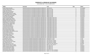 PADRON DE LA REGION DE VALPARAISO 
ELECCIONES ANEF. 21 DE OCTUBRE DE 2014 
NOMBRE ASOCIACION LOCAL MESA COMUNA 
QUIJADA YAÑEZ ELIANA MARIA ASOCIACION NACIONAL DE FUNCIONARIOS DE IMPUESTOS INTERNOS DE CHISLEANTIAGO 501-B 17 VILLA ALEMANA 
CARCAMO CORNEJO INGRID FRANCE ASOCIACION NACIONAL DE FUNCIONARIOS DE IMPUESTOS INTERNOS DE CHIBLEARROS LUCO 2390 18 SAN ANTONIO 
DONOSO MORA MARIA ELSA ASOCIACION NACIONAL DE FUNCIONARIOS DE IMPUESTOS INTERNOS DE CHIBLEARROS LUCO 2390 18 SAN ANTONIO 
GUZMAN LOBOS JOSE FRANCISCO ASOCIACION NACIONAL DE FUNCIONARIOS DE IMPUESTOS INTERNOS DE CHIBLEARROS LUCO 2390 18 SAN ANTONIO 
MENDOZA ARANCIBIA ANA MARIA ASOCIACION NACIONAL DE FUNCIONARIOS DE IMPUESTOS INTERNOS DE CHIBLEARROS LUCO 2390 18 SAN ANTONIO 
PALOMINOS MEZA AURORA DEL CARMEN ASOCIACION NACIONAL DE FUNCIONARIOS DE IMPUESTOS INTERNOS DE CHIBLEARROS LUCO 2390 18 SAN ANTONIO 
PERALTA HERNANDEZ MANUEL GUILLERMO ASOCIACION NACIONAL DE FUNCIONARIOS DE IMPUESTOS INTERNOS DE CHIBLEARROS LUCO 2390 18 SAN ANTONIO 
SOTO MEDINA GISSELA GUILLERMINA ASOCIACION NACIONAL DE FUNCIONARIOS DE IMPUESTOS INTERNOS DE CHIBLEARROS LUCO 2390 18 SAN ANTONIO 
UGALDE FARIAS JOSE ABRAHAM ASOCIACION NACIONAL DE FUNCIONARIOS DE IMPUESTOS INTERNOS DE CHIBLEARROS LUCO 2390 18 SAN ANTONIO 
ALDANA MOLINA KARIN GABRIELA ASOCIACION NACIONAL UNITARIA DE FUNCIONARIOS DEL MINISTERIO DE BIENPJEES MNEALCGIOANRAELJEOS Nº 669, 8º PISO 8 VALPARAISO 
ARENAS CHAMORRO MARIO ALBERTO ASOCIACION NACIONAL UNITARIA DE FUNCIONARIOS DEL MINISTERIO DE BIENPJEES MNEALCGIOANRAELJEOS Nº 669, 8º PISO 8 VALPARAISO 
BARROS CARRERA MARGARITA CECILIA ASOCIACION NACIONAL UNITARIA DE FUNCIONARIOS DEL MINISTERIO DE BIENPJEES MNEALCGIOANRAELJEOS Nº 669, 8º PISO 8 VALPARAISO 
FERNANDEZ ARANCIBIA CARMEN GLORIA ASOCIACION NACIONAL UNITARIA DE FUNCIONARIOS DEL MINISTERIO DE BIENPJEES MNEALCGIOANRAELJEOS Nº 669, 8º PISO 8 VALPARAISO 
FERNANDEZ CASTRO PAOLA MATILDE ASOCIACION NACIONAL UNITARIA DE FUNCIONARIOS DEL MINISTERIO DE BIENPJEES MNEALCGIOANRAELJEOS Nº 669, 8º PISO 8 VALPARAISO 
FREIRE HERMOSILLA SUSANA RAQUEL ASOCIACION NACIONAL UNITARIA DE FUNCIONARIOS DEL MINISTERIO DE BIENPJEES MNEALCGIOANRAELJEOS Nº 669, 8º PISO 8 VALPARAISO 
GAJARDO AGUILERA CARMEN GLORIA ASOCIACION NACIONAL UNITARIA DE FUNCIONARIOS DEL MINISTERIO DE BIENPJEES MNEALCGIOANRAELJEOS Nº 669, 8º PISO 8 VALPARAISO 
JIRON ENCINA JOSE RODRIGO ASOCIACION NACIONAL UNITARIA DE FUNCIONARIOS DEL MINISTERIO DE BIENPJEES MNEALCGIOANRAELJEOS Nº 669, 8º PISO 8 VALPARAISO 
LLANOS ZAMORA MAUREN PAOLA ASOCIACION NACIONAL UNITARIA DE FUNCIONARIOS DEL MINISTERIO DE BIENPJEES MNEALCGIOANRAELJEOS Nº 669, 8º PISO 8 VALPARAISO 
LOPEZ AEDO PATRICIO RODRIGO ASOCIACION NACIONAL UNITARIA DE FUNCIONARIOS DEL MINISTERIO DE BIENPJEES MNEALCGIOANRAELJEOS Nº 669, 8º PISO 8 VALPARAISO 
MOLINA DIAZ FRANCISCO JAVIER ASOCIACION NACIONAL UNITARIA DE FUNCIONARIOS DEL MINISTERIO DE BIENPJEES MNEALCGIOANRAELJEOS Nº 669, 8º PISO 8 VALPARAISO 
MORA ARAVENA JENNIFER ARLETT ASOCIACION NACIONAL UNITARIA DE FUNCIONARIOS DEL MINISTERIO DE BIENPJEES MNEALCGIOANRAELJEOS Nº 669, 8º PISO 8 VALPARAISO 
MOYANO GUERRA RICHARD GABRIEL ASOCIACION NACIONAL UNITARIA DE FUNCIONARIOS DEL MINISTERIO DE BIENPJEES MNEALCGIOANRAELJEOS Nº 669, 8º PISO 8 VALPARAISO 
OLIVARES PIMENTEL PEDRO ENRIQUE ALFONSO ASOCIACION NACIONAL UNITARIA DE FUNCIONARIOS DEL MINISTERIO DE BIENPJEES MNEALCGIOANRAELJEOS Nº 669, 8º PISO 8 VALPARAISO 
PARDO CONTRERAS MAURICIO ASOCIACION NACIONAL UNITARIA DE FUNCIONARIOS DEL MINISTERIO DE BIENPJEES MNEALCGIOANRAELJEOS Nº 669, 8º PISO 8 VALPARAISO 
SALAZAR CASTILLO JOSE IGNACIO ASOCIACION NACIONAL UNITARIA DE FUNCIONARIOS DEL MINISTERIO DE BIENPJEES MNEALCGIOANRAELJEOS Nº 669, 8º PISO 8 VALPARAISO 
SALINAS MIRANDA AMADA VITALIA ASOCIACION NACIONAL UNITARIA DE FUNCIONARIOS DEL MINISTERIO DE BIENPJEES MNEALCGIOANRAELJEOS Nº 669, 8º PISO 8 VALPARAISO 
SOLIS DIAZ TERESA HERMINIA ASOCIACION NACIONAL UNITARIA DE FUNCIONARIOS DEL MINISTERIO DE BIENPJEES MNEALCGIOANRAELJEOS Nº 669, 8º PISO 8 VALPARAISO 
TORRES CASTILLO CECILIA XIMENA ASOCIACION NACIONAL UNITARIA DE FUNCIONARIOS DEL MINISTERIO DE BIENPJEES MNEALCGIOANRAELJEOS Nº 669, 8º PISO 8 VALPARAISO 
ZARATE CAMPOS HAYDEE ELIZABETH ASOCIACION NACIONAL UNITARIA DE FUNCIONARIOS DEL MINISTERIO DE BIENPJEES MNEALCGIOANRAELJEOS Nº 669, 8º PISO 8 VALPARAISO 
LAVIN MUÑIZ RAUL ADOLFO ASOCIACION DE FUNCIONARIOS PROFESIONALES UNIVERSITARIOS DE LA DIRPEOCRCTIOALNE DSE 3L6 7T,R LAAB LAIJGOUA 17 LA LIGUA 
REYES ROJAS JOSE PATRICIO ASOCIACION DE FUNCIONARIOS PROFESIONALES UNIVERSITARIOS DE LA DIRPEOCRCTIOALNE DSE 3L6 7T,R LAAB LAIJGOUA 17 LA LIGUA 
LOBOS LOPEZ NELSON MAURICIO ASOCIACION DE FUNCIONARIOS PROFESIONALES UNIVERSITARIOS DE LA DIRSEACNCTIAO NR ODSEAL 2T5R2A, BLAOJSO ANDES 18 LOS ANDES 
QUINCHEN QUELIN NANCY DEL CARMEN ASOCIACION DE FUNCIONARIOS PROFESIONALES UNIVERSITARIOS DE LA DIRSEACNCTIAO NR ODSEAL 2T5R2A, BLAOJSO ANDES 18 LOS ANDES 
VIDAL AGÜERO NATALIA PAZ ASOCIACION DE FUNCIONARIOS PROFESIONALES UNIVERSITARIOS DE LA DIRSEACNCTIAO NR ODSEAL 2T5R2A, BLAOJSO ANDES 18 LOS ANDES 
PIZARRO OJEDA OSVALDO JAVIER ASOCIACION DE FUNCIONARIOS PROFESIONALES UNIVERSITARIOS DE LA DIRSEACLCINIOANS 1D2E3L1 ,T 6R PAIBSAOJ,O SAN FELIPE 19 SAN FELIPE 
RETAMAL MARTINEZ CARLOS GUILLERMO ASOCIACION DE FUNCIONARIOS PROFESIONALES UNIVERSITARIOS DE LA DIRMEACICPUIO 1N9 D5,E 2L PTIRSAOB, AQJUOILLOTA 20 QUILLOTA 
JIMENEZ COSTAGLIOLA MIGUEL LAUREANO ASOCIACION DE FUNCIONARIOS PROFESIONALES UNIVERSITARIOS DE LA DIRAEVCDCAI.O BNR DAESLIL T 1R2A6B5AJO 21 VALPARAISO 
POBLETE ANDRADE ALEXIS FABIAN ASOCIACION DE FUNCIONARIOS PROFESIONALES UNIVERSITARIOS DE LA DIRAEVCDCAI.O BNR DAESLIL T 1R2A6B5AJO 21 VALPARAISO 
ROJAS AGUILERA BRIGITTE TAMARA ASOCIACION DE FUNCIONARIOS PROFESIONALES UNIVERSITARIOS DE LA DIRAEVCDCAI.O BNR DAESLIL T 1R2A6B5AJO 21 VALPARAISO 
SCHOFIELD RIOS CHRIS ALEJANDRA ASOCIACION DE FUNCIONARIOS PROFESIONALES UNIVERSITARIOS DE LA DIRAEVCDCAI.O BNR DAESLIL T 1R2A6B5AJO 21 VALPARAISO 
DURAN GONZALEZ JESSICA ANNETTE ASOCIACION DE FUNCIONARIOS PROFESIONALES UNIVERSITARIOS DE LA DIRBELCACNICOON 1D7E9L1 ,T 3Rº APBISAOJO, VALPARAISO 22 VALPARAISO 
GALLARDO FIGUEROA MARIA ESTER ASOCIACION DE FUNCIONARIOS PROFESIONALES UNIVERSITARIOS DE LA DIRBELCACNICOON 1D7E9L1 ,T 3Rº APBISAOJO, VALPARAISO 22 VALPARAISO 
Pagina : 65 de 132 
 