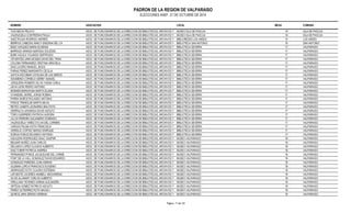PADRON DE LA REGION DE VALPARAISO 
ELECCIONES ANEF. 21 DE OCTUBRE DE 2014 
NOMBRE ASOCIACION LOCAL MESA COMUNA 
TUKI MACKI PELAYO ASOC. DE FUNCIONARIOS DE LA DIRECCION DE BIBLIOTECAS, ARCHIVOS Y MUMSUESOESO ISLA DE PASCUA 14 ISLA DE PASCUA 
VALENZUELA CONTRERAS PAULA ASOC. DE FUNCIONARIOS DE LA DIRECCION DE BIBLIOTECAS, ARCHIVOS Y MUMSUESOESO ISLA DE PASCUA 14 ISLA DE PASCUA 
SAEZ ROJAS RODRIGO ANDRES ASOC. DE FUNCIONARIOS DE LA DIRECCION DE BIBLIOTECAS, ARCHIVOS Y MUBISBELOIOSREDES LOS ANDES 15 LOS ANDES 
BERRIOS CABEZAS NANCY ENEDINA DEL CA ASOC. DE FUNCIONARIOS DE LA DIRECCION DE BIBLIOTECAS, ARCHIVOS Y MUBISBELOIOSTECA SAN ANTONIO 16 SAN ANTONIO 
BAEZ VASQUEZ MARIA EUGENIA ASOC. DE FUNCIONARIOS DE LA DIRECCION DE BIBLIOTECAS, ARCHIVOS Y MUBISBELOIOSTECA SEVERIN 17 VALPARAISO 
BARRAZA ARANDA MARISSA SOLEDAD ASOC. DE FUNCIONARIOS DE LA DIRECCION DE BIBLIOTECAS, ARCHIVOS Y MUBISBELOIOSTECA SEVERIN 17 VALPARAISO 
BURK AGUILA YOLANDA GERTRUDIS ASOC. DE FUNCIONARIOS DE LA DIRECCION DE BIBLIOTECAS, ARCHIVOS Y MUBISBELOIOSTECA SEVERIN 17 VALPARAISO 
CIFUENTES JARA MOISES DAVID DEL TRAN ASOC. DE FUNCIONARIOS DE LA DIRECCION DE BIBLIOTECAS, ARCHIVOS Y MUBISBELOIOSTECA SEVERIN 17 VALPARAISO 
COLOMA FERNANDEZ CRISTINA GRACIELA ASOC. DE FUNCIONARIOS DE LA DIRECCION DE BIBLIOTECAS, ARCHIVOS Y MUBISBELOIOSTECA SEVERIN 17 VALPARAISO 
DIAZ LUCERO MANUEL JESUS ASOC. DE FUNCIONARIOS DE LA DIRECCION DE BIBLIOTECAS, ARCHIVOS Y MUBISBELOIOSTECA SEVERIN 17 VALPARAISO 
FARIAS PEREZ MARGARITA CECILIA ASOC. DE FUNCIONARIOS DE LA DIRECCION DE BIBLIOTECAS, ARCHIVOS Y MUBISBELOIOSTECA SEVERIN 17 VALPARAISO 
GATICA ESCOBAR CATALINA DE LAS MERCE ASOC. DE FUNCIONARIOS DE LA DIRECCION DE BIBLIOTECAS, ARCHIVOS Y MUBISBELOIOSTECA SEVERIN 17 VALPARAISO 
ISASMENDI CORNEJO GERBY SAMUEL ASOC. DE FUNCIONARIOS DE LA DIRECCION DE BIBLIOTECAS, ARCHIVOS Y MUBISBELOIOSTECA SEVERIN 17 VALPARAISO 
JORQUERA ROMERO SILVIA YASNA CARLA ASOC. DE FUNCIONARIOS DE LA DIRECCION DE BIBLIOTECAS, ARCHIVOS Y MUBISBELOIOSTECA SEVERIN 17 VALPARAISO 
LEIVA LEON PEDRO ANTONIO ASOC. DE FUNCIONARIOS DE LA DIRECCION DE BIBLIOTECAS, ARCHIVOS Y MUBISBELOIOSTECA SEVERIN 17 VALPARAISO 
MOENEN BARAHONA MARTA ELIANA ASOC. DE FUNCIONARIOS DE LA DIRECCION DE BIBLIOTECAS, ARCHIVOS Y MUBISBELOIOSTECA SEVERIN 17 VALPARAISO 
OYANEDEL MOREL JORGE ROBINS ASOC. DE FUNCIONARIOS DE LA DIRECCION DE BIBLIOTECAS, ARCHIVOS Y MUBISBELOIOSTECA SEVERIN 17 VALPARAISO 
PARRA MUÑOZ ROLANDO ANTONIO ASOC. DE FUNCIONARIOS DE LA DIRECCION DE BIBLIOTECAS, ARCHIVOS Y MUBISBELOIOSTECA SEVERIN 17 VALPARAISO 
PONCE TREMOLINI MARTA MILKA ASOC. DE FUNCIONARIOS DE LA DIRECCION DE BIBLIOTECAS, ARCHIVOS Y MUBISBELOIOSTECA SEVERIN 17 VALPARAISO 
REYES CANEPA LEONARDO BAUTISTA ASOC. DE FUNCIONARIOS DE LA DIRECCION DE BIBLIOTECAS, ARCHIVOS Y MUBISBELOIOSTECA SEVERIN 17 VALPARAISO 
SIERRALTA AHUMADA DAVID ADOLFO ASOC. DE FUNCIONARIOS DE LA DIRECCION DE BIBLIOTECAS, ARCHIVOS Y MUBISBELOIOSTECA SEVERIN 17 VALPARAISO 
TORO GUERRERO PATRICIA AURORA ASOC. DE FUNCIONARIOS DE LA DIRECCION DE BIBLIOTECAS, ARCHIVOS Y MUBISBELOIOSTECA SEVERIN 17 VALPARAISO 
ULLOA PEREIRA ALEJANDRO DOMINGO ASOC. DE FUNCIONARIOS DE LA DIRECCION DE BIBLIOTECAS, ARCHIVOS Y MUBISBELOIOSTECA SEVERIN 17 VALPARAISO 
VALENZUELA YAÑEZ SYLVIA DEL CARMEN ASOC. DE FUNCIONARIOS DE LA DIRECCION DE BIBLIOTECAS, ARCHIVOS Y MUBISBELOIOSTECA SEVERIN 17 VALPARAISO 
VARGAS PALMA KATIA FRANCISCA ASOC. DE FUNCIONARIOS DE LA DIRECCION DE BIBLIOTECAS, ARCHIVOS Y MUBISBELOIOSTECA SEVERIN 17 VALPARAISO 
VERDEJO CORTEZ SERGIO ENRIQUE ASOC. DE FUNCIONARIOS DE LA DIRECCION DE BIBLIOTECAS, ARCHIVOS Y MUBISBELOIOSTECA SEVERIN 17 VALPARAISO 
ZUÑIGA PONCE EDUARDO ANTONIO ASOC. DE FUNCIONARIOS DE LA DIRECCION DE BIBLIOTECAS, ARCHIVOS Y MUBISBELOIOSTECA SEVERIN 17 VALPARAISO 
AGUILERA RODRIGUEZ ISAAC GASPAR ASOC. DE FUNCIONARIOS DE LA DIRECCION DE BIBLIOTECAS, ARCHIVOS Y MUMSUESOESO VALPARAISO 18 VALPARAISO 
BELMAR NUÑEZ JUAN CARLOS ASOC. DE FUNCIONARIOS DE LA DIRECCION DE BIBLIOTECAS, ARCHIVOS Y MUMSUESOESO VALPARAISO 18 VALPARAISO 
DELGADO LOPEZ CLAUDIO ALBERTO ASOC. DE FUNCIONARIOS DE LA DIRECCION DE BIBLIOTECAS, ARCHIVOS Y MUMSUESOESO VALPARAISO 18 VALPARAISO 
DIAZ TOBAR PATRICIA ANDREA ASOC. DE FUNCIONARIOS DE LA DIRECCION DE BIBLIOTECAS, ARCHIVOS Y MUMSUESOESO VALPARAISO 18 VALPARAISO 
FERNANDEZ PONCE JACQUELINE DEL CARME ASOC. DE FUNCIONARIOS DE LA DIRECCION DE BIBLIOTECAS, ARCHIVOS Y MUMSUESOESO VALPARAISO 18 VALPARAISO 
FONT DE LA VALL GONZALEZ DAVID EDUARDO ASOC. DE FUNCIONARIOS DE LA DIRECCION DE BIBLIOTECAS, ARCHIVOS Y MUMSUESOESO VALPARAISO 18 VALPARAISO 
GONZALEZ PAREDES JUAN ADRIAN ASOC. DE FUNCIONARIOS DE LA DIRECCION DE BIBLIOTECAS, ARCHIVOS Y MUMSUESOESO VALPARAISO 18 VALPARAISO 
GUZMAN LORCA FRANCISCO EUGENIO ASOC. DE FUNCIONARIOS DE LA DIRECCION DE BIBLIOTECAS, ARCHIVOS Y MUMSUESOESO VALPARAISO 18 VALPARAISO 
HENRIQUEZ SOTO CLAUDIO ESTEBAN ASOC. DE FUNCIONARIOS DE LA DIRECCION DE BIBLIOTECAS, ARCHIVOS Y MUMSUESOESO VALPARAISO 18 VALPARAISO 
LAFUENTE CACERES ANABELL MACKARENA ASOC. DE FUNCIONARIOS DE LA DIRECCION DE BIBLIOTECAS, ARCHIVOS Y MUMSUESOESO VALPARAISO 18 VALPARAISO 
OLIVE ALLIMANT CARLOS ALBERTO ASOC. DE FUNCIONARIOS DE LA DIRECCION DE BIBLIOTECAS, ARCHIVOS Y MUMSUESOESO VALPARAISO 18 VALPARAISO 
ORELLANA YEVENES KARINA ALEJANDRA ASOC. DE FUNCIONARIOS DE LA DIRECCION DE BIBLIOTECAS, ARCHIVOS Y MUMSUESOESO VALPARAISO 18 VALPARAISO 
ORTEGA GOMEZ PATRICIO ADOLFO ASOC. DE FUNCIONARIOS DE LA DIRECCION DE BIBLIOTECAS, ARCHIVOS Y MUMSUESOESO VALPARAISO 18 VALPARAISO 
PEREZ GUTIERREZ RUTH MAGALI ASOC. DE FUNCIONARIOS DE LA DIRECCION DE BIBLIOTECAS, ARCHIVOS Y MUMSUESOESO VALPARAISO 18 VALPARAISO 
QUIROZ JARA SERGIO HERNAN ASOC. DE FUNCIONARIOS DE LA DIRECCION DE BIBLIOTECAS, ARCHIVOS Y MUMSUESOESO VALPARAISO 18 VALPARAISO 
Pagina : 71 de 132 
 