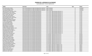 PADRON DE LA REGION DE VALPARAISO 
ELECCIONES ANEF. 21 DE OCTUBRE DE 2014 
NOMBRE ASOCIACION LOCAL MESA COMUNA 
SOTO CASTILLO RAUL ANTONIO ASOC. DE FUNCIONARIOS DE LA DIRECCION DE BIBLIOTECAS, ARCHIVOS Y MUMSUESOESO VALPARAISO 18 VALPARAISO 
SOTO ORTIZ FERNANDO ALFREDO ASOC. DE FUNCIONARIOS DE LA DIRECCION DE BIBLIOTECAS, ARCHIVOS Y MUMSUESOESO VALPARAISO 18 VALPARAISO 
VIVAR MORALES ANDREA PAOLA ASOC. DE FUNCIONARIOS DE LA DIRECCION DE BIBLIOTECAS, ARCHIVOS Y MUMSUESOESO VALPARAISO 18 VALPARAISO 
ARELLANO ARELLANO CRISTOBAL ANTONIO ASOCIACION NACIONAL DE FUNCIONARIOS PENITENCIARIOS C.D.P. LA LIGUA - DIRECCION DIEGO PORTALES N° 19 30 LA LIGUA 
ASTETE BASUALTO ALVARO GONZALO ASOCIACION NACIONAL DE FUNCIONARIOS PENITENCIARIOS C.D.P. LA LIGUA - DIRECCION DIEGO PORTALES N° 19 30 LA LIGUA 
BETANCUR ESPINOZA CAMILA ALEJANDRA ASOCIACION NACIONAL DE FUNCIONARIOS PENITENCIARIOS C.D.P. LA LIGUA - DIRECCION DIEGO PORTALES N° 19 30 LA LIGUA 
BUSTOS CANALES JAIME JONATHAN ASOCIACION NACIONAL DE FUNCIONARIOS PENITENCIARIOS C.D.P. LA LIGUA - DIRECCION DIEGO PORTALES N° 19 30 LA LIGUA 
CUADRA CUETO WALDO ANDRES ASOCIACION NACIONAL DE FUNCIONARIOS PENITENCIARIOS C.D.P. LA LIGUA - DIRECCION DIEGO PORTALES N° 19 30 LA LIGUA 
DIAZ PALMA NELSON IGNACIO MATIAS ASOCIACION NACIONAL DE FUNCIONARIOS PENITENCIARIOS C.D.P. LA LIGUA - DIRECCION DIEGO PORTALES N° 19 30 LA LIGUA 
ESPINOSA ROBLES MAURICIO MELQUIADES ASOCIACION NACIONAL DE FUNCIONARIOS PENITENCIARIOS C.D.P. LA LIGUA - DIRECCION DIEGO PORTALES N° 19 30 LA LIGUA 
FRANCE BARRA IGNACIO ALONSO ASOCIACION NACIONAL DE FUNCIONARIOS PENITENCIARIOS C.D.P. LA LIGUA - DIRECCION DIEGO PORTALES N° 19 30 LA LIGUA 
GONZALEZ OLMOS RODRIGO ALEJANDRO ASOCIACION NACIONAL DE FUNCIONARIOS PENITENCIARIOS C.D.P. LA LIGUA - DIRECCION DIEGO PORTALES N° 19 30 LA LIGUA 
GUERRERO HARVEY HONORIO ANDRES ASOCIACION NACIONAL DE FUNCIONARIOS PENITENCIARIOS C.D.P. LA LIGUA - DIRECCION DIEGO PORTALES N° 19 30 LA LIGUA 
JIL DIAZ VICTORIA BERNARDA ASOCIACION NACIONAL DE FUNCIONARIOS PENITENCIARIOS C.D.P. LA LIGUA - DIRECCION DIEGO PORTALES N° 19 30 LA LIGUA 
LEIVA ARAVENA MERY VALERIA ASOCIACION NACIONAL DE FUNCIONARIOS PENITENCIARIOS C.D.P. LA LIGUA - DIRECCION DIEGO PORTALES N° 19 30 LA LIGUA 
LEON FARAS NELSON MAURICIO ASOCIACION NACIONAL DE FUNCIONARIOS PENITENCIARIOS C.D.P. LA LIGUA - DIRECCION DIEGO PORTALES N° 19 30 LA LIGUA 
MORA REYES VICTOR EUGENIO ASOCIACION NACIONAL DE FUNCIONARIOS PENITENCIARIOS C.D.P. LA LIGUA - DIRECCION DIEGO PORTALES N° 19 30 LA LIGUA 
PEREZ GRANDON LUIS ALEJANDRO ASOCIACION NACIONAL DE FUNCIONARIOS PENITENCIARIOS C.D.P. LA LIGUA - DIRECCION DIEGO PORTALES N° 19 30 LA LIGUA 
ROMERO ROMERO CESAR FRANCO ASOCIACION NACIONAL DE FUNCIONARIOS PENITENCIARIOS C.D.P. LA LIGUA - DIRECCION DIEGO PORTALES N° 19 30 LA LIGUA 
SAAVEDRA VALENZUELA FRANCISCO JAVIER ASOCIACION NACIONAL DE FUNCIONARIOS PENITENCIARIOS C.D.P. LA LIGUA - DIRECCION DIEGO PORTALES N° 19 30 LA LIGUA 
SALAS SALAS LEONARDO ENRIQUE ASOCIACION NACIONAL DE FUNCIONARIOS PENITENCIARIOS C.D.P. LA LIGUA - DIRECCION DIEGO PORTALES N° 19 30 LA LIGUA 
SANHUEZA MACHUCA ALEX FRANCISCO ASOCIACION NACIONAL DE FUNCIONARIOS PENITENCIARIOS C.D.P. LA LIGUA - DIRECCION DIEGO PORTALES N° 19 30 LA LIGUA 
VALDES PEÑA JORGE ALEJANDRO ASOCIACION NACIONAL DE FUNCIONARIOS PENITENCIARIOS C.D.P. LA LIGUA - DIRECCION DIEGO PORTALES N° 19 30 LA LIGUA 
VARAS AGUILERA CESAR JAVIER ASOCIACION NACIONAL DE FUNCIONARIOS PENITENCIARIOS C.D.P. LA LIGUA - DIRECCION DIEGO PORTALES N° 19 30 LA LIGUA 
VERGARA PALACIOS EDUARDO JESUS ASOCIACION NACIONAL DE FUNCIONARIOS PENITENCIARIOS C.D.P. LA LIGUA - DIRECCION DIEGO PORTALES N° 19 30 LA LIGUA 
CARRIEL MOLINA LUIS ALEJANDRO ASOCIACION NACIONAL DE FUNCIONARIOS PENITENCIARIOS C.D.P. PETORCA - DIRECCION CALLE SILVA N° 60 31 PETORCA 
CERDA RUIZ MANUEL ALEJANDRO ASOCIACION NACIONAL DE FUNCIONARIOS PENITENCIARIOS C.D.P. PETORCA - DIRECCION CALLE SILVA N° 60 31 PETORCA 
CHANDIA FUENTES JORGE LUIS ASOCIACION NACIONAL DE FUNCIONARIOS PENITENCIARIOS C.D.P. PETORCA - DIRECCION CALLE SILVA N° 60 31 PETORCA 
FLORES ROCO RODRIGO ESTEBAN ASOCIACION NACIONAL DE FUNCIONARIOS PENITENCIARIOS C.D.P. PETORCA - DIRECCION CALLE SILVA N° 60 31 PETORCA 
JEREZ QUEZADA PATRICIO ALEXIS ASOCIACION NACIONAL DE FUNCIONARIOS PENITENCIARIOS C.D.P. PETORCA - DIRECCION CALLE SILVA N° 60 31 PETORCA 
LOYOLA SANHUEZA HECTOR MANUEL ASOCIACION NACIONAL DE FUNCIONARIOS PENITENCIARIOS C.D.P. PETORCA - DIRECCION CALLE SILVA N° 60 31 PETORCA 
MALDONADO VALDES JORGE ANDRES ASOCIACION NACIONAL DE FUNCIONARIOS PENITENCIARIOS C.D.P. PETORCA - DIRECCION CALLE SILVA N° 60 31 PETORCA 
TAPIA CORTES ALEXIS SEBASTIAN ASOCIACION NACIONAL DE FUNCIONARIOS PENITENCIARIOS C.D.P. PETORCA - DIRECCION CALLE SILVA N° 60 31 PETORCA 
VALDIVIA WILDE MARCELO PASCUAL ASOCIACION NACIONAL DE FUNCIONARIOS PENITENCIARIOS C.D.P. PETORCA - DIRECCION CALLE SILVA N° 60 31 PETORCA 
VARAS LEMUS MAXIMILIANO ALEJANDRO ASOCIACION NACIONAL DE FUNCIONARIOS PENITENCIARIOS C.D.P. PETORCA - DIRECCION CALLE SILVA N° 60 31 PETORCA 
AHUMADA LEIVA SUSANA ANDREA ASOCIACION NACIONAL DE FUNCIONARIOS PENITENCIARIOS C.D.P. LIMACHE - DIRECCION AV. REPUBLICA N° 907 32 LIMACHE 
ALARCON DOOLAND CRISTIAN ANDRES ASOCIACION NACIONAL DE FUNCIONARIOS PENITENCIARIOS C.D.P. LIMACHE - DIRECCION AV. REPUBLICA N° 907 32 LIMACHE 
APABLAZA SOTELO PEDRO ENRIQUE ASOCIACION NACIONAL DE FUNCIONARIOS PENITENCIARIOS C.D.P. LIMACHE - DIRECCION AV. REPUBLICA N° 907 32 LIMACHE 
DUBO CUELLAR HUGO LUIS ASOCIACION NACIONAL DE FUNCIONARIOS PENITENCIARIOS C.D.P. LIMACHE - DIRECCION AV. REPUBLICA N° 907 32 LIMACHE 
GOMEZ OLIVARES JOSE GERARDO ASOCIACION NACIONAL DE FUNCIONARIOS PENITENCIARIOS C.D.P. LIMACHE - DIRECCION AV. REPUBLICA N° 907 32 LIMACHE 
LARROSA SILVA DENNIS FRANK ASOCIACION NACIONAL DE FUNCIONARIOS PENITENCIARIOS C.D.P. LIMACHE - DIRECCION AV. REPUBLICA N° 907 32 LIMACHE 
LARROSA SILVA JEISY JARELLA ASOCIACION NACIONAL DE FUNCIONARIOS PENITENCIARIOS C.D.P. LIMACHE - DIRECCION AV. REPUBLICA N° 907 32 LIMACHE 
Pagina : 72 de 132 
 