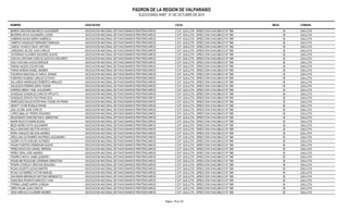 PADRON DE LA REGION DE VALPARAISO 
ELECCIONES ANEF. 21 DE OCTUBRE DE 2014 
NOMBRE ASOCIACION LOCAL MESA COMUNA 
BARRIA SANCHEZ MAURICIO ALEXANDER ASOCIACION NACIONAL DE FUNCIONARIOS PENITENCIARIOS C.D.P. QUILLOTA - DIRECCION CHACABUCO N° 999 36 QUILLOTA 
BECERRA MOYA ALEJANDRO LLEINS ASOCIACION NACIONAL DE FUNCIONARIOS PENITENCIARIOS C.D.P. QUILLOTA - DIRECCION CHACABUCO N° 999 36 QUILLOTA 
CABRERA NAVEA MARIA GABRIELA ASOCIACION NACIONAL DE FUNCIONARIOS PENITENCIARIOS C.D.P. QUILLOTA - DIRECCION CHACABUCO N° 999 36 QUILLOTA 
CAMPOS GONZALEZ FERNANDO ENRIQUE ASOCIACION NACIONAL DE FUNCIONARIOS PENITENCIARIOS C.D.P. QUILLOTA - DIRECCION CHACABUCO N° 999 36 QUILLOTA 
CANDIA VIVANCO ISAAC ANTONIO ASOCIACION NACIONAL DE FUNCIONARIOS PENITENCIARIOS C.D.P. QUILLOTA - DIRECCION CHACABUCO N° 999 36 QUILLOTA 
CARDENAS JELVEZ JUAN CARLOS ASOCIACION NACIONAL DE FUNCIONARIOS PENITENCIARIOS C.D.P. QUILLOTA - DIRECCION CHACABUCO N° 999 36 QUILLOTA 
CISTERNAS OLIVARES EDUARDO ALEXIS ASOCIACION NACIONAL DE FUNCIONARIOS PENITENCIARIOS C.D.P. QUILLOTA - DIRECCION CHACABUCO N° 999 36 QUILLOTA 
CUEVAS CARCAMO CARLOS GUSTAVO EDUARDO ASOCIACION NACIONAL DE FUNCIONARIOS PENITENCIARIOS C.D.P. QUILLOTA - DIRECCION CHACABUCO N° 999 36 QUILLOTA 
DIAZ CHACANA ALEXIS ENRIQUE ASOCIACION NACIONAL DE FUNCIONARIOS PENITENCIARIOS C.D.P. QUILLOTA - DIRECCION CHACABUCO N° 999 36 QUILLOTA 
DURAN VALDES OSCAR SAID ASOCIACION NACIONAL DE FUNCIONARIOS PENITENCIARIOS C.D.P. QUILLOTA - DIRECCION CHACABUCO N° 999 36 QUILLOTA 
FARIAS MORAN DANIEL ANDRES ASOCIACION NACIONAL DE FUNCIONARIOS PENITENCIARIOS C.D.P. QUILLOTA - DIRECCION CHACABUCO N° 999 36 QUILLOTA 
FIGUEROA MANOSALVA KARLA JOANNA ASOCIACION NACIONAL DE FUNCIONARIOS PENITENCIARIOS C.D.P. QUILLOTA - DIRECCION CHACABUCO N° 999 36 QUILLOTA 
FUENTES FAUNDEZ CARLOS OCTAVIO ASOCIACION NACIONAL DE FUNCIONARIOS PENITENCIARIOS C.D.P. QUILLOTA - DIRECCION CHACABUCO N° 999 36 QUILLOTA 
GALLARDO HENRIQUEZ ROBERTO ARNALDO ASOCIACION NACIONAL DE FUNCIONARIOS PENITENCIARIOS C.D.P. QUILLOTA - DIRECCION CHACABUCO N° 999 36 QUILLOTA 
GALLEGOS FERRER SARAY NOEMI ASOCIACION NACIONAL DE FUNCIONARIOS PENITENCIARIOS C.D.P. QUILLOTA - DIRECCION CHACABUCO N° 999 36 QUILLOTA 
GARRIDO MENA YAMIL ALEJANDRO ASOCIACION NACIONAL DE FUNCIONARIOS PENITENCIARIOS C.D.P. QUILLOTA - DIRECCION CHACABUCO N° 999 36 QUILLOTA 
GONZALEZ GONZALEZ CARLOS HIPOLITO ASOCIACION NACIONAL DE FUNCIONARIOS PENITENCIARIOS C.D.P. QUILLOTA - DIRECCION CHACABUCO N° 999 36 QUILLOTA 
GONZALEZ ZAPATA PAZ FRANCISCA ASOCIACION NACIONAL DE FUNCIONARIOS PENITENCIARIOS C.D.P. QUILLOTA - DIRECCION CHACABUCO N° 999 36 QUILLOTA 
HENRIQUEZ SALAS ESTEFANIA YOSSELYN FRANC ASOCIACION NACIONAL DE FUNCIONARIOS PENITENCIARIOS C.D.P. QUILLOTA - DIRECCION CHACABUCO N° 999 36 QUILLOTA 
HEWITT VIVAR RONALD FRANK ASOCIACION NACIONAL DE FUNCIONARIOS PENITENCIARIOS C.D.P. QUILLOTA - DIRECCION CHACABUCO N° 999 36 QUILLOTA 
LEAL ACUÑA JUAN CARLOS ASOCIACION NACIONAL DE FUNCIONARIOS PENITENCIARIOS C.D.P. QUILLOTA - DIRECCION CHACABUCO N° 999 36 QUILLOTA 
LOPEZ ABALLAY PEDRO EDUARDO ASOCIACION NACIONAL DE FUNCIONARIOS PENITENCIARIOS C.D.P. QUILLOTA - DIRECCION CHACABUCO N° 999 36 QUILLOTA 
MALDONADO SANCHEZ RAUL SEBASTIAN ASOCIACION NACIONAL DE FUNCIONARIOS PENITENCIARIOS C.D.P. QUILLOTA - DIRECCION CHACABUCO N° 999 36 QUILLOTA 
MARIN BUSTOS MARIA ELENA ASOCIACION NACIONAL DE FUNCIONARIOS PENITENCIARIOS C.D.P. QUILLOTA - DIRECCION CHACABUCO N° 999 36 QUILLOTA 
MEZA NUÑEZ KATIA ALEJANDRA ASOCIACION NACIONAL DE FUNCIONARIOS PENITENCIARIOS C.D.P. QUILLOTA - DIRECCION CHACABUCO N° 999 36 QUILLOTA 
MILLA SANCHEZ HECTOR ANYELO ASOCIACION NACIONAL DE FUNCIONARIOS PENITENCIARIOS C.D.P. QUILLOTA - DIRECCION CHACABUCO N° 999 36 QUILLOTA 
MORA CANALES NELSON ANDRES ASOCIACION NACIONAL DE FUNCIONARIOS PENITENCIARIOS C.D.P. QUILLOTA - DIRECCION CHACABUCO N° 999 36 QUILLOTA 
ORELLANA GUTIERREZ WILFREDO ALEJANDRO ASOCIACION NACIONAL DE FUNCIONARIOS PENITENCIARIOS C.D.P. QUILLOTA - DIRECCION CHACABUCO N° 999 36 QUILLOTA 
OSORIO SOTO AVELINO ALFREDO ASOCIACION NACIONAL DE FUNCIONARIOS PENITENCIARIOS C.D.P. QUILLOTA - DIRECCION CHACABUCO N° 999 36 QUILLOTA 
PALMA FUENTES ANDERSON ALEXIS ASOCIACION NACIONAL DE FUNCIONARIOS PENITENCIARIOS C.D.P. QUILLOTA - DIRECCION CHACABUCO N° 999 36 QUILLOTA 
PEREZ MOSCOSO DANIEL HERNAN ASOCIACION NACIONAL DE FUNCIONARIOS PENITENCIARIOS C.D.P. QUILLOTA - DIRECCION CHACABUCO N° 999 36 QUILLOTA 
PEREZ VERA JOSE ANDRES ASOCIACION NACIONAL DE FUNCIONARIOS PENITENCIARIOS C.D.P. QUILLOTA - DIRECCION CHACABUCO N° 999 36 QUILLOTA 
PIZARRO ARAYA JAIME LEANDRO ASOCIACION NACIONAL DE FUNCIONARIOS PENITENCIARIOS C.D.P. QUILLOTA - DIRECCION CHACABUCO N° 999 36 QUILLOTA 
RIQUELME RIQUELME LIDERMAN SEBASTIAN ASOCIACION NACIONAL DE FUNCIONARIOS PENITENCIARIOS C.D.P. QUILLOTA - DIRECCION CHACABUCO N° 999 36 QUILLOTA 
RIVERA OTAROLA CRISTIAN SEGUNDO ASOCIACION NACIONAL DE FUNCIONARIOS PENITENCIARIOS C.D.P. QUILLOTA - DIRECCION CHACABUCO N° 999 36 QUILLOTA 
ROJAS AGURTO ALEXIS MARTIN ASOCIACION NACIONAL DE FUNCIONARIOS PENITENCIARIOS C.D.P. QUILLOTA - DIRECCION CHACABUCO N° 999 36 QUILLOTA 
ROJAS GUTIERREZ VICTOR MANUEL ASOCIACION NACIONAL DE FUNCIONARIOS PENITENCIARIOS C.D.P. QUILLOTA - DIRECCION CHACABUCO N° 999 36 QUILLOTA 
SAAVEDRA BERNALES ANTONIO BENEDICTO ASOCIACION NACIONAL DE FUNCIONARIOS PENITENCIARIOS C.D.P. QUILLOTA - DIRECCION CHACABUCO N° 999 36 QUILLOTA 
SANHUEZA RIVEROS MARCELO IVAN ASOCIACION NACIONAL DE FUNCIONARIOS PENITENCIARIOS C.D.P. QUILLOTA - DIRECCION CHACABUCO N° 999 36 QUILLOTA 
STERNA LAINEZ AARON JOWDAN ASOCIACION NACIONAL DE FUNCIONARIOS PENITENCIARIOS C.D.P. QUILLOTA - DIRECCION CHACABUCO N° 999 36 QUILLOTA 
URRA PALMA JUAN CARLOS ASOCIACION NACIONAL DE FUNCIONARIOS PENITENCIARIOS C.D.P. QUILLOTA - DIRECCION CHACABUCO N° 999 36 QUILLOTA 
VEGA AREVALO VLADIMIR ANDRES ASOCIACION NACIONAL DE FUNCIONARIOS PENITENCIARIOS C.D.P. QUILLOTA - DIRECCION CHACABUCO N° 999 36 QUILLOTA 
Pagina : 76 de 132 
 