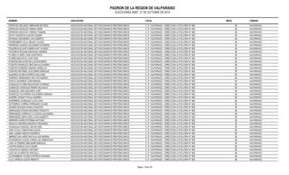 PADRON DE LA REGION DE VALPARAISO 
ELECCIONES ANEF. 21 DE OCTUBRE DE 2014 
NOMBRE ASOCIACION LOCAL MESA COMUNA 
ESPINOZA DELGADO ABRAHAM ANTONIO ASOCIACION NACIONAL DE FUNCIONARIOS PENITENCIARIOS C..P. VALPARAISO - DIRECCION LA POLVORA N° 665 38 VALPARAISO 
ESPINOZA ROSALES FABIAN OMAR ASOCIACION NACIONAL DE FUNCIONARIOS PENITENCIARIOS C..P. VALPARAISO - DIRECCION LA POLVORA N° 665 38 VALPARAISO 
ESPINOZA SEGOVIA YARIKSA TAMARA ASOCIACION NACIONAL DE FUNCIONARIOS PENITENCIARIOS C..P. VALPARAISO - DIRECCION LA POLVORA N° 665 38 VALPARAISO 
ESTAY VALENCIA CLAUDIO CESAR ASOCIACION NACIONAL DE FUNCIONARIOS PENITENCIARIOS C..P. VALPARAISO - DIRECCION LA POLVORA N° 665 38 VALPARAISO 
ESTRADA SAAVEDRA LUIS ALBERTO ASOCIACION NACIONAL DE FUNCIONARIOS PENITENCIARIOS C..P. VALPARAISO - DIRECCION LA POLVORA N° 665 38 VALPARAISO 
FEHRENBERG VILLA HELMUT ALEXIS ASOCIACION NACIONAL DE FUNCIONARIOS PENITENCIARIOS C..P. VALPARAISO - DIRECCION LA POLVORA N° 665 38 VALPARAISO 
FERREIRA GUARDA ALEJANDRO ESTEBAN ASOCIACION NACIONAL DE FUNCIONARIOS PENITENCIARIOS C..P. VALPARAISO - DIRECCION LA POLVORA N° 665 38 VALPARAISO 
FIGUEROA ELGUETA BHRAYANT ALONSO ASOCIACION NACIONAL DE FUNCIONARIOS PENITENCIARIOS C..P. VALPARAISO - DIRECCION LA POLVORA N° 665 38 VALPARAISO 
FIGUEROA ROLDAN SANTIAGO ANDRES ASOCIACION NACIONAL DE FUNCIONARIOS PENITENCIARIOS C..P. VALPARAISO - DIRECCION LA POLVORA N° 665 38 VALPARAISO 
FLORES FLORES JOSE ILDEFONSO ASOCIACION NACIONAL DE FUNCIONARIOS PENITENCIARIOS C..P. VALPARAISO - DIRECCION LA POLVORA N° 665 38 VALPARAISO 
FLORES MACHUCA JUAN JOSE ASOCIACION NACIONAL DE FUNCIONARIOS PENITENCIARIOS C..P. VALPARAISO - DIRECCION LA POLVORA N° 665 38 VALPARAISO 
FUENTEALBA ALARCON LUIS EDUARDO ASOCIACION NACIONAL DE FUNCIONARIOS PENITENCIARIOS C..P. VALPARAISO - DIRECCION LA POLVORA N° 665 38 VALPARAISO 
FUENTES MORALES CRISTIAN ALEJANDRO ASOCIACION NACIONAL DE FUNCIONARIOS PENITENCIARIOS C..P. VALPARAISO - DIRECCION LA POLVORA N° 665 38 VALPARAISO 
FUENTES PAREDES SANDRA ANGELICA ASOCIACION NACIONAL DE FUNCIONARIOS PENITENCIARIOS C..P. VALPARAISO - DIRECCION LA POLVORA N° 665 38 VALPARAISO 
FUENTES RETAMAL GUILLERMO ENRIQUE ASOCIACION NACIONAL DE FUNCIONARIOS PENITENCIARIOS C..P. VALPARAISO - DIRECCION LA POLVORA N° 665 38 VALPARAISO 
GAJARDO ACUÑA PATRICIO WILLIAMS ASOCIACION NACIONAL DE FUNCIONARIOS PENITENCIARIOS C..P. VALPARAISO - DIRECCION LA POLVORA N° 665 38 VALPARAISO 
GARRIDO HERNANDEZ HECTOR ANDRES ASOCIACION NACIONAL DE FUNCIONARIOS PENITENCIARIOS C..P. VALPARAISO - DIRECCION LA POLVORA N° 665 38 VALPARAISO 
GATICA SAGARDIA JUAN MANUEL ASOCIACION NACIONAL DE FUNCIONARIOS PENITENCIARIOS C..P. VALPARAISO - DIRECCION LA POLVORA N° 665 38 VALPARAISO 
GONZALEZ FLORES BALDOVINO ALFREDO ASOCIACION NACIONAL DE FUNCIONARIOS PENITENCIARIOS C..P. VALPARAISO - DIRECCION LA POLVORA N° 665 38 VALPARAISO 
GONZALEZ GONZALEZ PEDRO NOLASCO ASOCIACION NACIONAL DE FUNCIONARIOS PENITENCIARIOS C..P. VALPARAISO - DIRECCION LA POLVORA N° 665 38 VALPARAISO 
GONZALEZ JARA EDUARDO JOSE ASOCIACION NACIONAL DE FUNCIONARIOS PENITENCIARIOS C..P. VALPARAISO - DIRECCION LA POLVORA N° 665 38 VALPARAISO 
GONZALEZ OLAVARRIA ALEJANDRO HERNAN ASOCIACION NACIONAL DE FUNCIONARIOS PENITENCIARIOS C..P. VALPARAISO - DIRECCION LA POLVORA N° 665 38 VALPARAISO 
GUERRA CHANAY PAOLA ANDREA ASOCIACION NACIONAL DE FUNCIONARIOS PENITENCIARIOS C..P. VALPARAISO - DIRECCION LA POLVORA N° 665 38 VALPARAISO 
GUERRERO GONZALEZ LUCIO IVAN ASOCIACION NACIONAL DE FUNCIONARIOS PENITENCIARIOS C..P. VALPARAISO - DIRECCION LA POLVORA N° 665 38 VALPARAISO 
GUTIERREZ CORREA FERNANDO ULISES ASOCIACION NACIONAL DE FUNCIONARIOS PENITENCIARIOS C..P. VALPARAISO - DIRECCION LA POLVORA N° 665 38 VALPARAISO 
GUZMAN SALINAS DANILO AGUSTIN ASOCIACION NACIONAL DE FUNCIONARIOS PENITENCIARIOS C..P. VALPARAISO - DIRECCION LA POLVORA N° 665 38 VALPARAISO 
HENRIQUEZ ATENAS EDUARDO RODOLFO ASOCIACION NACIONAL DE FUNCIONARIOS PENITENCIARIOS C..P. VALPARAISO - DIRECCION LA POLVORA N° 665 38 VALPARAISO 
HERNANDEZ CARRASCO CLAUDIA ALEJANDRA ASOCIACION NACIONAL DE FUNCIONARIOS PENITENCIARIOS C..P. VALPARAISO - DIRECCION LA POLVORA N° 665 38 VALPARAISO 
HERNANDEZ SEPULVEDA JUAN ALBERTO ASOCIACION NACIONAL DE FUNCIONARIOS PENITENCIARIOS C..P. VALPARAISO - DIRECCION LA POLVORA N° 665 38 VALPARAISO 
HERRERA NUÑEZ ESTEBAN ANTONIO ASOCIACION NACIONAL DE FUNCIONARIOS PENITENCIARIOS C..P. VALPARAISO - DIRECCION LA POLVORA N° 665 38 VALPARAISO 
HIDALGO ARAVENA MAURICIO EDUARDO ASOCIACION NACIONAL DE FUNCIONARIOS PENITENCIARIOS C..P. VALPARAISO - DIRECCION LA POLVORA N° 665 38 VALPARAISO 
HUAIQUILAO NAHUEL OSCAR JOEL ASOCIACION NACIONAL DE FUNCIONARIOS PENITENCIARIOS C..P. VALPARAISO - DIRECCION LA POLVORA N° 665 38 VALPARAISO 
JARA COVILI JONNATHAN ALEXIS ASOCIACION NACIONAL DE FUNCIONARIOS PENITENCIARIOS C..P. VALPARAISO - DIRECCION LA POLVORA N° 665 38 VALPARAISO 
JARA LIZAMA HAROLD RODRIGO ASOCIACION NACIONAL DE FUNCIONARIOS PENITENCIARIOS C..P. VALPARAISO - DIRECCION LA POLVORA N° 665 38 VALPARAISO 
JIMENEZ GALLARDO NATALIA ALEXANDRA ASOCIACION NACIONAL DE FUNCIONARIOS PENITENCIARIOS C..P. VALPARAISO - DIRECCION LA POLVORA N° 665 38 VALPARAISO 
KLIWADENKO AVILES JORGE LUIS SEBASTIAN ASOCIACION NACIONAL DE FUNCIONARIOS PENITENCIARIOS C..P. VALPARAISO - DIRECCION LA POLVORA N° 665 38 VALPARAISO 
LARA GUTIERREZ BENJAMIN ENRIQUE ASOCIACION NACIONAL DE FUNCIONARIOS PENITENCIARIOS C..P. VALPARAISO - DIRECCION LA POLVORA N° 665 38 VALPARAISO 
LASTRA MUÑOZ JULIO CESAR ASOCIACION NACIONAL DE FUNCIONARIOS PENITENCIARIOS C..P. VALPARAISO - DIRECCION LA POLVORA N° 665 38 VALPARAISO 
LAVIN RIVAS SERGIO ANTONIO ASOCIACION NACIONAL DE FUNCIONARIOS PENITENCIARIOS C..P. VALPARAISO - DIRECCION LA POLVORA N° 665 38 VALPARAISO 
LAZO SILVA MARITZA ARACELLI ASOCIACION NACIONAL DE FUNCIONARIOS PENITENCIARIOS C..P. VALPARAISO - DIRECCION LA POLVORA N° 665 38 VALPARAISO 
LICHTENBERG TOLEDO PATRICIO EDGARD ASOCIACION NACIONAL DE FUNCIONARIOS PENITENCIARIOS C..P. VALPARAISO - DIRECCION LA POLVORA N° 665 38 VALPARAISO 
LILLO ORTEGA ALEXIS RENATO ASOCIACION NACIONAL DE FUNCIONARIOS PENITENCIARIOS C..P. VALPARAISO - DIRECCION LA POLVORA N° 665 38 VALPARAISO 
Pagina : 79 de 132 
 