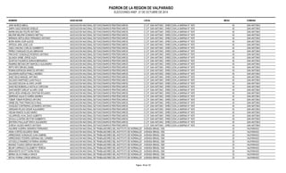 PADRON DE LA REGION DE VALPARAISO 
ELECCIONES ANEF. 21 DE OCTUBRE DE 2014 
NOMBRE ASOCIACION LOCAL MESA COMUNA 
JARA MUÑOZ ABDUL ASOCIACION NACIONAL DE FUNCIONARIOS PENITENCIARIOS C.C.P. SAN ANTONIO - DIRECCION LA MARINA N° 1870 43 SAN ANTONIO 
JARPA SAEZ DENISSE GISELLE ASOCIACION NACIONAL DE FUNCIONARIOS PENITENCIARIOS C.C.P. SAN ANTONIO - DIRECCION LA MARINA N° 1870 43 SAN ANTONIO 
MARIN MOLINA FELIPE ANTONIO ASOCIACION NACIONAL DE FUNCIONARIOS PENITENCIARIOS C.C.P. SAN ANTONIO - DIRECCION LA MARINA N° 1870 43 SAN ANTONIO 
MELIÑIR MELIÑIR DOMINGO NEFTALI ASOCIACION NACIONAL DE FUNCIONARIOS PENITENCIARIOS C.C.P. SAN ANTONIO - DIRECCION LA MARINA N° 1870 43 SAN ANTONIO 
MIRANDA SEPULVEDA FERNANDO ANTONIO ASOCIACION NACIONAL DE FUNCIONARIOS PENITENCIARIOS C.C.P. SAN ANTONIO - DIRECCION LA MARINA N° 1870 43 SAN ANTONIO 
MORA MORA IGOR ALEXIS ASOCIACION NACIONAL DE FUNCIONARIOS PENITENCIARIOS C.C.P. SAN ANTONIO - DIRECCION LA MARINA N° 1870 43 SAN ANTONIO 
ORTEGA JARA JOSE LUIS ASOCIACION NACIONAL DE FUNCIONARIOS PENITENCIARIOS C.C.P. SAN ANTONIO - DIRECCION LA MARINA N° 1870 43 SAN ANTONIO 
OSES CANCINO CARLOS HUMBERTO ASOCIACION NACIONAL DE FUNCIONARIOS PENITENCIARIOS C.C.P. SAN ANTONIO - DIRECCION LA MARINA N° 1870 43 SAN ANTONIO 
PEREZ CHANQUEO ELIAS ABRAHAM ASOCIACION NACIONAL DE FUNCIONARIOS PENITENCIARIOS C.C.P. SAN ANTONIO - DIRECCION LA MARINA N° 1870 43 SAN ANTONIO 
PINOCHET GONZALEZ RODRIGO ANTONIO ASOCIACION NACIONAL DE FUNCIONARIOS PENITENCIARIOS C.C.P. SAN ANTONIO - DIRECCION LA MARINA N° 1870 43 SAN ANTONIO 
QUIJADA URIBE JORGE ALEXI ASOCIACION NACIONAL DE FUNCIONARIOS PENITENCIARIOS C.C.P. SAN ANTONIO - DIRECCION LA MARINA N° 1870 43 SAN ANTONIO 
QUINTUN FIGUEROA ADRIAN BERNARDO ASOCIACION NACIONAL DE FUNCIONARIOS PENITENCIARIOS C.C.P. SAN ANTONIO - DIRECCION LA MARINA N° 1870 43 SAN ANTONIO 
RAMIREZ BETANCURT MARCELO ALEJANDRO ASOCIACION NACIONAL DE FUNCIONARIOS PENITENCIARIOS C.C.P. SAN ANTONIO - DIRECCION LA MARINA N° 1870 43 SAN ANTONIO 
RIFFO RIFO BRUNO ZAMEL ASOCIACION NACIONAL DE FUNCIONARIOS PENITENCIARIOS C.C.P. SAN ANTONIO - DIRECCION LA MARINA N° 1870 43 SAN ANTONIO 
ROMAN ESPINOZA MARCOS ARTURO ASOCIACION NACIONAL DE FUNCIONARIOS PENITENCIARIOS C.C.P. SAN ANTONIO - DIRECCION LA MARINA N° 1870 43 SAN ANTONIO 
SAAVEDRA MUÑOZ PABLO ANDRES ASOCIACION NACIONAL DE FUNCIONARIOS PENITENCIARIOS C.C.P. SAN ANTONIO - DIRECCION LA MARINA N° 1870 43 SAN ANTONIO 
SAEZ VEILE MANUEL ANTONIO ASOCIACION NACIONAL DE FUNCIONARIOS PENITENCIARIOS C.C.P. SAN ANTONIO - DIRECCION LA MARINA N° 1870 43 SAN ANTONIO 
SALGADO MARTINEZ JUAN PAULO ASOCIACION NACIONAL DE FUNCIONARIOS PENITENCIARIOS C.C.P. SAN ANTONIO - DIRECCION LA MARINA N° 1870 43 SAN ANTONIO 
SALGADO MOLINA ALVARO JAVIER ASOCIACION NACIONAL DE FUNCIONARIOS PENITENCIARIOS C.C.P. SAN ANTONIO - DIRECCION LA MARINA N° 1870 43 SAN ANTONIO 
SANCHEZ BOBADILLA NATALIA CAROLINA ASOCIACION NACIONAL DE FUNCIONARIOS PENITENCIARIOS C.C.P. SAN ANTONIO - DIRECCION LA MARINA N° 1870 43 SAN ANTONIO 
SANTANDER CARILAF ALVARO JOSE ASOCIACION NACIONAL DE FUNCIONARIOS PENITENCIARIOS C.C.P. SAN ANTONIO - DIRECCION LA MARINA N° 1870 43 SAN ANTONIO 
SEPULVEDA APABLAZA CRISTIAN ROLANDO ASOCIACION NACIONAL DE FUNCIONARIOS PENITENCIARIOS C.C.P. SAN ANTONIO - DIRECCION LA MARINA N° 1870 43 SAN ANTONIO 
SERRANO AGUAYO KAREN ANDREA ASOCIACION NACIONAL DE FUNCIONARIOS PENITENCIARIOS C.C.P. SAN ANTONIO - DIRECCION LA MARINA N° 1870 43 SAN ANTONIO 
TOBAR TOBAR RODRIGO ARTURO ASOCIACION NACIONAL DE FUNCIONARIOS PENITENCIARIOS C.C.P. SAN ANTONIO - DIRECCION LA MARINA N° 1870 43 SAN ANTONIO 
URIBE DEL PINO FRANCISCO RAUL ASOCIACION NACIONAL DE FUNCIONARIOS PENITENCIARIOS C.C.P. SAN ANTONIO - DIRECCION LA MARINA N° 1870 43 SAN ANTONIO 
VASQUEZ CONTRERAS LEONARDO ANTONIO ASOCIACION NACIONAL DE FUNCIONARIOS PENITENCIARIOS C.C.P. SAN ANTONIO - DIRECCION LA MARINA N° 1870 43 SAN ANTONIO 
VERGARA ROJAS CESAR ALEJANDRO ASOCIACION NACIONAL DE FUNCIONARIOS PENITENCIARIOS C.C.P. SAN ANTONIO - DIRECCION LA MARINA N° 1870 43 SAN ANTONIO 
VIELMA RAMOS VLADO MARIO ASOCIACION NACIONAL DE FUNCIONARIOS PENITENCIARIOS C.C.P. SAN ANTONIO - DIRECCION LA MARINA N° 1870 43 SAN ANTONIO 
VILLARROEL KUHL DAGO ALBERTO ASOCIACION NACIONAL DE FUNCIONARIOS PENITENCIARIOS C.C.P. SAN ANTONIO - DIRECCION LA MARINA N° 1870 43 SAN ANTONIO 
ZAVALA LLANTEN HECTOR HUMBERTO ASOCIACION NACIONAL DE FUNCIONARIOS PENITENCIARIOS C.C.P. SAN ANTONIO - DIRECCION LA MARINA N° 1870 43 SAN ANTONIO 
ZENTENO PAILLALEF ERICK ALEJANDRO ASOCIACION NACIONAL DE FUNCIONARIOS PENITENCIARIOS C.C.P. SAN ANTONIO - DIRECCION LA MARINA N° 1870 43 SAN ANTONIO 
ZUÑIGA VALDES MARCO ANTONIO ASOCIACION NACIONAL DE FUNCIONARIOS PENITENCIARIOS C.C.P. SAN ANTONIO - DIRECCION LA MARINA N° 1870 43 SAN ANTONIO 
AGUIRRE GUERRA GERARDO FERNANDO ASOCIACION NACIONAL DE TRABAJADORES DEL INSTITUTO DE NORMALIZACIAOVNE PNRIDEAV IBSRIOANSAILL 1265 23 VALPARAISO 
ARAN CORTES EDUARDO RENE ASOCIACION NACIONAL DE TRABAJADORES DEL INSTITUTO DE NORMALIZACIAOVNE PNRIDEAV IBSRIOANSAILL 1265 23 VALPARAISO 
ARREDONDO GONZALEZ JUAN GABRIEL ASOCIACION NACIONAL DE TRABAJADORES DEL INSTITUTO DE NORMALIZACIAOVNE PNRIDEAV IBSRIOANSAILL 1265 23 VALPARAISO 
ARREDONDO PIZARRO ADRIANA DEL CARMEN ASOCIACION NACIONAL DE TRABAJADORES DEL INSTITUTO DE NORMALIZACIAOVNE PNRIDEAV IBSRIOANSAILL 1265 23 VALPARAISO 
ASTUDILLO RAMIREZ KATERINA ANDREA ASOCIACION NACIONAL DE TRABAJADORES DEL INSTITUTO DE NORMALIZACIAOVNE PNRIDEAV IBSRIOANSAILL 1265 23 VALPARAISO 
BASAEZ TOLEDO SERGIO MAURICIO ASOCIACION NACIONAL DE TRABAJADORES DEL INSTITUTO DE NORMALIZACIAOVNE PNRIDEAV IBSRIOANSAILL 1265 23 VALPARAISO 
BEJAR CARRASCO ELIZABETH TERESA ASOCIACION NACIONAL DE TRABAJADORES DEL INSTITUTO DE NORMALIZACIAOVNE PNRIDEAV IBSRIOANSAILL 1265 23 VALPARAISO 
BENAVENTE SCOTT NORA ROSA ASOCIACION NACIONAL DE TRABAJADORES DEL INSTITUTO DE NORMALIZACIAOVNE PNRIDEAV IBSRIOANSAILL 1265 23 VALPARAISO 
BERNA SILVA PAMELA GRACE ASOCIACION NACIONAL DE TRABAJADORES DEL INSTITUTO DE NORMALIZACIAOVNE PNRIDEAV IBSRIOANSAILL 1265 23 VALPARAISO 
BOTAU PORMA JORGE HERALDO ASOCIACION NACIONAL DE TRABAJADORES DEL INSTITUTO DE NORMALIZACIAOVNE PNRIDEAV IBSRIOANSAILL 1265 23 VALPARAISO 
Pagina : 85 de 132 
 
