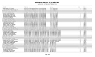 PADRON DE LA REGION DE LA ARAUCANIA 
ELECCIONES ANEF. 21 DE OCTUBRE DE 2014 
NOMBRE ASOCIACION LOCAL MESA COMUNA 
ABURTO ABURTO IVAN RODRIGO ASOCIACION NACIONAL DE FUNCIONARIOS REGIONALES SENAME LOCAL INSTITUCIONAL 9 TEMUCO 
ALMONACID BUSTAMANTE MARIA ANGELICA ASOCIACION NACIONAL DE FUNCIONARIOS REGIONALES SENAME LOCAL INSTITUCIONAL 9 TEMUCO 
BELTRAN SEPULVEDA AMANDINA CIPRIANA ASOCIACION NACIONAL DE FUNCIONARIOS REGIONALES SENAME LOCAL INSTITUCIONAL 9 TEMUCO 
CORREA VERA JULIO EDUARDO ASOCIACION NACIONAL DE FUNCIONARIOS REGIONALES SENAME LOCAL INSTITUCIONAL 9 TEMUCO 
ESPINOZA VASQUEZ ERCILIA INES ASOCIACION NACIONAL DE FUNCIONARIOS REGIONALES SENAME LOCAL INSTITUCIONAL 9 TEMUCO 
HERRERA CASTILLO OVIDIA ESTER ASOCIACION NACIONAL DE FUNCIONARIOS REGIONALES SENAME LOCAL INSTITUCIONAL 9 TEMUCO 
INOSTROZA FUENTES JOSE JAVIER ASOCIACION NACIONAL DE FUNCIONARIOS REGIONALES SENAME LOCAL INSTITUCIONAL 9 TEMUCO 
INZUNZA INZUNZA VERONICA GLADYS ASOCIACION NACIONAL DE FUNCIONARIOS REGIONALES SENAME LOCAL INSTITUCIONAL 9 TEMUCO 
JARA LOBOS DAVID ENRIQUE ASOCIACION NACIONAL DE FUNCIONARIOS REGIONALES SENAME LOCAL INSTITUCIONAL 9 TEMUCO 
LAGOS LEIVA ROMANE VERUSKA ASOCIACION NACIONAL DE FUNCIONARIOS REGIONALES SENAME LOCAL INSTITUCIONAL 9 TEMUCO 
NARVAEZ TORRES KAROLAYN OLIVIA ASOCIACION NACIONAL DE FUNCIONARIOS REGIONALES SENAME LOCAL INSTITUCIONAL 9 TEMUCO 
PADILLA QUILODRAN MARIO ANSELMO ASOCIACION NACIONAL DE FUNCIONARIOS REGIONALES SENAME LOCAL INSTITUCIONAL 9 TEMUCO 
PAINEHUAL ANTINAO EDITH NORA ASOCIACION NACIONAL DE FUNCIONARIOS REGIONALES SENAME LOCAL INSTITUCIONAL 9 TEMUCO 
PEREZ MENDEZ PABLO ANDRES ASOCIACION NACIONAL DE FUNCIONARIOS REGIONALES SENAME LOCAL INSTITUCIONAL 9 TEMUCO 
RIQUELME SALINAS JOSE GERONIMO ASOCIACION NACIONAL DE FUNCIONARIOS REGIONALES SENAME LOCAL INSTITUCIONAL 9 TEMUCO 
SALINAS ALCAYAGA JOHN LEMUEL ASOCIACION NACIONAL DE FUNCIONARIOS REGIONALES SENAME LOCAL INSTITUCIONAL 9 TEMUCO 
TRALMA TRALMA LILIAN HAYDEE ASOCIACION NACIONAL DE FUNCIONARIOS REGIONALES SENAME LOCAL INSTITUCIONAL 9 TEMUCO 
URRUTIA RIFFO ALEJANDRO EDUARDO ASOCIACION NACIONAL DE FUNCIONARIOS REGIONALES SENAME LOCAL INSTITUCIONAL 9 TEMUCO 
VALENZUELA VELASQUEZ GASTON PATRICIO ASOCIACION NACIONAL DE FUNCIONARIOS REGIONALES SENAME LOCAL INSTITUCIONAL 9 TEMUCO 
ESPAÑA IRIARTE PABLO DAVID ASOCIACION GREMIAL DE FUNCIONARIOS DEL SERVICIO NACIONAL DE PESCAVICUÑA MACKENNA 51, TEMUCO 25 TEMUCO 
FLORES LARA MARIOLY LUZBET ASOCIACION GREMIAL DE FUNCIONARIOS DEL SERVICIO NACIONAL DE PESCAVICUÑA MACKENNA 51, TEMUCO 25 TEMUCO 
GUTIERREZ CEBALLOS CARMEN GLORIA ASOCIACION GREMIAL DE FUNCIONARIOS DEL SERVICIO NACIONAL DE PESCAVICUÑA MACKENNA 51, TEMUCO 25 TEMUCO 
HONORES LEON RICHARD BELTRAN ASOCIACION GREMIAL DE FUNCIONARIOS DEL SERVICIO NACIONAL DE PESCAVICUÑA MACKENNA 51, TEMUCO 25 TEMUCO 
MASQUIARAN STUARDO MANUEL JESUS ASOCIACION GREMIAL DE FUNCIONARIOS DEL SERVICIO NACIONAL DE PESCAVICUÑA MACKENNA 51, TEMUCO 25 TEMUCO 
MUÑOZ VERA DARWIN ARTURO ASOCIACION GREMIAL DE FUNCIONARIOS DEL SERVICIO NACIONAL DE PESCAVICUÑA MACKENNA 51, TEMUCO 25 TEMUCO 
OSES FORCANO FERNANDO IVAN ASOCIACION GREMIAL DE FUNCIONARIOS DEL SERVICIO NACIONAL DE PESCAVICUÑA MACKENNA 51, TEMUCO 25 TEMUCO 
PEÑA ZOÑE LIDIA DE LAS MERCEDES ASOCIACION GREMIAL DE FUNCIONARIOS DEL SERVICIO NACIONAL DE PESCAVICUÑA MACKENNA 51, TEMUCO 25 TEMUCO 
TORRIJOS CARRASCO RICARDO ALEJANDRO ASOCIACION GREMIAL DE FUNCIONARIOS DEL SERVICIO NACIONAL DE PESCAVICUÑA MACKENNA 51, TEMUCO 25 TEMUCO 
VENEGAS SUAZO PABLO CESAR ASOCIACION GREMIAL DE FUNCIONARIOS DEL SERVICIO NACIONAL DE PESCAVICUÑA MACKENNA 51, TEMUCO 25 TEMUCO 
STEFFEN VILLANUEVA MAURICIO MANFREDO ASOCIACION GREMIAL DE FUNCIONARIOS DEL SERVICIO NACIONAL DE PESCACOSTANERA S/N- QUEULE 26 TOLTEN 
AGUILERA ANANIAS GEORGE DEAN ASOCIACION NAC DE FUNCIONARIOS DEL CONSEJO NAC DE LA CULTURA Y LAPSH AIRLLTIEPSPI N° 672-C 11 TEMUCO 
ALISTER ULLOA HUGO EDGARDO ASOCIACION NAC DE FUNCIONARIOS DEL CONSEJO NAC DE LA CULTURA Y LAPSH AIRLLTIEPSPI N° 672-C 11 TEMUCO 
ARAYA LOBOS PAULA GABRIELA ASOCIACION NAC DE FUNCIONARIOS DEL CONSEJO NAC DE LA CULTURA Y LAPSH AIRLLTIEPSPI N° 672-C 11 TEMUCO 
AVILA BRICEÑO RICHARD WILSON ASOCIACION NAC DE FUNCIONARIOS DEL CONSEJO NAC DE LA CULTURA Y LAPSH AIRLLTIEPSPI N° 672-C 11 TEMUCO 
GUTIERREZ MUÑOZ ROLANDO EUGENIO ASOCIACION NAC DE FUNCIONARIOS DEL CONSEJO NAC DE LA CULTURA Y LAPSH AIRLLTIEPSPI N° 672-C 11 TEMUCO 
HOFFMANN HENRIQUEZ CLAUDIO MAURICIO ASOCIACION NAC DE FUNCIONARIOS DEL CONSEJO NAC DE LA CULTURA Y LAPSH AIRLLTIEPSPI N° 672-C 11 TEMUCO 
LEVET ARCOS GLORIA MARLIT ASOCIACION NAC DE FUNCIONARIOS DEL CONSEJO NAC DE LA CULTURA Y LAPSH AIRLLTIEPSPI N° 672-C 11 TEMUCO 
LOPEZ MAXWELL JULIA ALEJANDRA ASOCIACION NAC DE FUNCIONARIOS DEL CONSEJO NAC DE LA CULTURA Y LAPSH AIRLLTIEPSPI N° 672-C 11 TEMUCO 
LOYOLA GARRIDO CARLOS DANIEL ASOCIACION NAC DE FUNCIONARIOS DEL CONSEJO NAC DE LA CULTURA Y LAPSH AIRLLTIEPSPI N° 672-C 11 TEMUCO 
Pagina : 1 de 91 
 