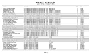 PADRON DE LA REGION DE LO RIOS 
ELECCIONES ANEF. 21 DE OCTUBRE DE 2014 
NOMBRE ASOCIACION LOCAL MESA COMUNA 
GONZALEZ RIQUELME JULIA ISMENIA ASOCIACION GREMIAL DE FUNCIONARIOS DEL SERVICIO NACIONAL DE PESCAMIRAFLORES S/N 27 CORRAL 
VERA CARDENAS CLAUDIO ANDRES ASOCIACION GREMIAL DE FUNCIONARIOS DEL SERVICIO NACIONAL DE PESCAMIRAFLORES S/N 27 CORRAL 
ARIAS SILVA ROLANDO MAURICIO ASOCIACION GREMIAL DE FUNCIONARIOS DEL SERVICIO NACIONAL DE PESCA SAN CARLOS 50 PISO 4 OFICINA 44 28 VALDIVIA 
BARRIA BILBAO PAOLA DEL PILAR ASOCIACION GREMIAL DE FUNCIONARIOS DEL SERVICIO NACIONAL DE PESCA SAN CARLOS 50 PISO 4 OFICINA 44 28 VALDIVIA 
CARDENAS SALDAÑA VICTOR HUGO ASOCIACION GREMIAL DE FUNCIONARIOS DEL SERVICIO NACIONAL DE PESCA SAN CARLOS 50 PISO 4 OFICINA 44 28 VALDIVIA 
CHAVEZ ESTRADA FRANCISCO JOSE ASOCIACION GREMIAL DE FUNCIONARIOS DEL SERVICIO NACIONAL DE PESCA SAN CARLOS 50 PISO 4 OFICINA 44 28 VALDIVIA 
CORTEZ CARDENAS VIVIANA CAROLINA ASOCIACION GREMIAL DE FUNCIONARIOS DEL SERVICIO NACIONAL DE PESCA SAN CARLOS 50 PISO 4 OFICINA 44 28 VALDIVIA 
GUIÑEZ MARTINEZ ALVARO AURELIO ASOCIACION GREMIAL DE FUNCIONARIOS DEL SERVICIO NACIONAL DE PESCA SAN CARLOS 50 PISO 4 OFICINA 44 28 VALDIVIA 
HINRICHSEN FIGUEROA CHRISTIAN ALBERTO ASOCIACION GREMIAL DE FUNCIONARIOS DEL SERVICIO NACIONAL DE PESCA SAN CARLOS 50 PISO 4 OFICINA 44 28 VALDIVIA 
JARAMILLO SILVA HECTOR RICARDO ASOCIACION GREMIAL DE FUNCIONARIOS DEL SERVICIO NACIONAL DE PESCA SAN CARLOS 50 PISO 4 OFICINA 44 28 VALDIVIA 
LOPEZ GALINDO MAGDALENA DE LOS ANGELES ASOCIACION GREMIAL DE FUNCIONARIOS DEL SERVICIO NACIONAL DE PESCA SAN CARLOS 50 PISO 4 OFICINA 44 28 VALDIVIA 
MUÑOZ SANHUEZA RUBEN ANDRES ASOCIACION GREMIAL DE FUNCIONARIOS DEL SERVICIO NACIONAL DE PESCA SAN CARLOS 50 PISO 4 OFICINA 44 28 VALDIVIA 
ÑANCUCHEO LINCOÑIR PAOLA MARISOL ASOCIACION GREMIAL DE FUNCIONARIOS DEL SERVICIO NACIONAL DE PESCA SAN CARLOS 50 PISO 4 OFICINA 44 28 VALDIVIA 
SOTO MUÑOZ CARLOS RODRIGO ANTONIO ASOCIACION GREMIAL DE FUNCIONARIOS DEL SERVICIO NACIONAL DE PESCA SAN CARLOS 50 PISO 4 OFICINA 44 28 VALDIVIA 
VARGAS SOTO VICTOR MIGUEL ASOCIACION GREMIAL DE FUNCIONARIOS DEL SERVICIO NACIONAL DE PESCA SAN CARLOS 50 PISO 4 OFICINA 44 28 VALDIVIA 
VENEGAS ARMIJO VERONICA MARIA ASOCIACION GREMIAL DE FUNCIONARIOS DEL SERVICIO NACIONAL DE PESCA SAN CARLOS 50 PISO 4 OFICINA 44 28 VALDIVIA 
BECERRA FICA LUCY HERMINDA ASOCIACION NAC DE FUNCIONARIOS DEL CONSEJO NAC DE LA CULTURA Y LASL OASR TREOSBLES 202, ISLA TEJA 12 VALDIVIA 
HERRERA BARRIENTOS ADOLFO IVAN ASOCIACION NAC DE FUNCIONARIOS DEL CONSEJO NAC DE LA CULTURA Y LASL OASR TREOSBLES 202, ISLA TEJA 12 VALDIVIA 
JARAMILLO REUQUE DELICIA ANGELICA ASOCIACION NAC DE FUNCIONARIOS DEL CONSEJO NAC DE LA CULTURA Y LASL OASR TREOSBLES 202, ISLA TEJA 12 VALDIVIA 
MUÑOZ BENVENUTO PEDRO FELIPE ASOCIACION NAC DE FUNCIONARIOS DEL CONSEJO NAC DE LA CULTURA Y LASL OASR TREOSBLES 202, ISLA TEJA 12 VALDIVIA 
PEÑA MATAMALA MARCELA ASOCIACION NAC DE FUNCIONARIOS DEL CONSEJO NAC DE LA CULTURA Y LASL OASR TREOSBLES 202, ISLA TEJA 12 VALDIVIA 
QUIJADA PILICHI CRISTIAN ALEXIS ASOCIACION NAC DE FUNCIONARIOS DEL CONSEJO NAC DE LA CULTURA Y LASL OASR TREOSBLES 202, ISLA TEJA 12 VALDIVIA 
RIVERA RAMIREZ SOLEDAD ANGELICA ASOCIACION NAC DE FUNCIONARIOS DEL CONSEJO NAC DE LA CULTURA Y LASL OASR TREOSBLES 202, ISLA TEJA 12 VALDIVIA 
THIEME RIQUELME NETCHEN GEORGINA DE FATIMA ASOCIACION NAC DE FUNCIONARIOS DEL CONSEJO NAC DE LA CULTURA Y LASL OASR TREOSBLES 202, ISLA TEJA 12 VALDIVIA 
URRA PARRA HELEN ALICIA ASOCIACION NAC DE FUNCIONARIOS DEL CONSEJO NAC DE LA CULTURA Y LASL OASR TREOSBLES 202, ISLA TEJA 12 VALDIVIA 
VALLEJOS SAEZ JACQUELINE ASOCIACION NAC DE FUNCIONARIOS DEL CONSEJO NAC DE LA CULTURA Y LASL OASR TREOSBLES 202, ISLA TEJA 12 VALDIVIA 
JIMENEZ CASTILLO MARIA ALICIA CORPORACION ASISTENCIA JUDICIAL BIOBIO LA UNION 109 LA UNION 
NUÑEZ FREDES GEMA ANDREA CORPORACION ASISTENCIA JUDICIAL BIOBIO LA UNION 109 LA UNION 
FLORES LLANCAFIL DORIS ROXANA CORPORACION ASISTENCIA JUDICIAL BIOBIO LANCO 110 LANCO 
MATAMALA TRONCOSO RONNIE ALEXANDER CORPORACION ASISTENCIA JUDICIAL BIOBIO LANCO 110 LANCO 
CORTES OYARZUN RODRIGO ALEJANDRO CORPORACION ASISTENCIA JUDICIAL BIOBIO LOS LAGOS 111 LOS LAGOS 
RIQUELME RUPALLAN RUTH MACARENA CORPORACION ASISTENCIA JUDICIAL BIOBIO LOS LAGOS 111 LOS LAGOS 
PEÑA REHL LORENZO CORPORACION ASISTENCIA JUDICIAL BIOBIO PAILLACO 112 PAILLACO 
VALERIO LEVANCINI ROXANA JACQUELINE CORPORACION ASISTENCIA JUDICIAL BIOBIO PAILLACO 112 PAILLACO 
CORTES CHAVEZ JAIME ALFREDO EFRAIN CORPORACION ASISTENCIA JUDICIAL BIOBIO RIO BUENO 113 RIO BUENO 
FUENTES CORONADO MARGOT ADELIA CORPORACION ASISTENCIA JUDICIAL BIOBIO RIO BUENO 113 RIO BUENO 
SAAVEDRA BUSTOS MARLENE EVA CORPORACION ASISTENCIA JUDICIAL BIOBIO RIO BUENO 113 RIO BUENO 
CONTRERAS HERNANDEZ MIRTHA ANGELICA CORPORACION ASISTENCIA JUDICIAL BIOBIO SAN JOSE MARIQUINA 114 MARIQUINA 
HERNANDEZ AGUILERA CARLA EUGENIA CORPORACION ASISTENCIA JUDICIAL BIOBIO SAN JOSE MARIQUINA 114 MARIQUINA 
Pagina : 1 de 39 
 
