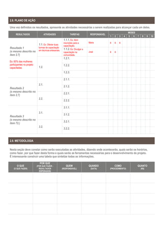 2.8. PLANO DE AÇÃO
Uma vez definidos os resultados, apresente as atividades necessárias a serem realizadas para alcançar cada um deles.
RESULTADOS ATIVIDADES TAREFAS RESPONSÁVEL
MESES
1 2 3 4 5 6 7 8 9 10
Resultado 1
(o mesmo descrito no
item 2.7)
Ex: 60% das mulheres
participantes no projeto
capacitadas.
1.1. Ex: Ofertar duas
turmas de capacitação
em técnicas artesanais.
1.1.1. Ex: Abrir
inscrições para a
capacitação.
Maria x x x
1.1.2. Ex: Divulgar a
capacitação na
comunidade.
José x x
1.2.
1.2.1.
1.2.2.
1.2.3.
Resultado 2
(o mesmo descrito no
item 2.7)
2.1.
2.1.1.
2.1.2.
2.2.
2.2.1.
2.2.2.
Resultado 3
(o mesmo descrito no
item 72.)
3.1.
3.1.1.
3.1.2.
3.2.
3.2.1.
3.2.2.
2.9. METODOLOGIA
Nesta seção deve constar como serão executadas as atividades, dizendo onde acontecerão, quais serão os horários,
como fazer, por que fazer desta forma e quais serão as ferramentas necessárias para o desenvolvimento do projeto.
É interessante construir uma tabela que sintetize todas as informações.
O QUE
(O QUE FAZER)
POR QUE
(POR QUE FAZER -
RESULTADOS
ESPERADOS)
QUEM
(RESPONSÁVEL)
QUANDO
(DATA)
COMO
(PROCEDIMENTO)
QUANTO
(R$)
 
