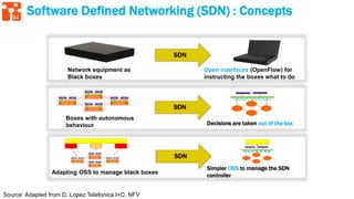 11
Network equipment as
Black boxes
Open interfaces (OpenFlow) for
instructing the boxes what to do
SDN
Boxes with autonomous
behaviour Decisions are taken out of the box
FEATURE FEATURE
OPERATING SYSTEM
SPECIALIZED PACKET
FORWARDING HARDWAREFEATURE FEATURE
OPERATING SYSTEM
SPECIALIZED PACKET
FORWARDING HARDWARE
FEATURE FEATURE
OPERATING SYSTEM
SPECIALIZED PACKET
FORWARDING HARDWAREFEATURE FEATURE
OPERATING SYSTEM
SPECIALIZED PACKET
FORWARDING HARDWARE
SDN
Adapting OSS to manage black boxes
Simpler OSS to manage the SDN
controller
SDN
FEATURE FEATURE
OPERATING SYSTEM
SPECIALIZED PACKET
FORWARDINGHARDWAREFEATURE FEATURE
OPERATING SYSTEM
SPECIALIZED PACKET
FORWARDINGHARDWARE
FEATURE FEATURE
OPERATING SYSTEM
SPECIALIZED PACKET
FORWARDINGHARDWAREFEATURE FEATURE
OPERATING SYSTEM
SPECIALIZED PACKET
FORWARDINGHARDWARE
Software Defined Networking (SDN) : Concepts
Source: Adapted from D. Lopez Telefonica I+D, NFV
 