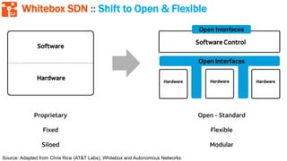 12
Whitebox SDN :: Shift to Open & Flexible
Source: Adapted from Chris Rice (AT&T Labs), Whitebox and Autonomous Networks
Open Interfaces
 