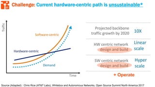 17
Challenge: Current hardware-centric path is unsustainable*
Source (Adapted) : Chris Rice (AT&T Labs), Whitebox and Autonomous Networks, Open Source Summit North America 2017
+ Operate
 