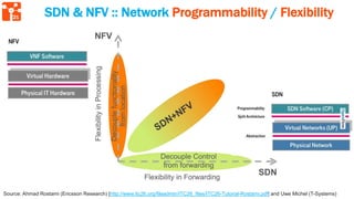 21 SDN & NFV :: Network Programmability / Flexibility
Source: Ahmad Rostami (Ericsson Research) [http://www.itc26.org/fileadmin/ITC26_files/ITC26-Tutorial-Rostami.pdf] and Uwe Michel (T-Systems)
 