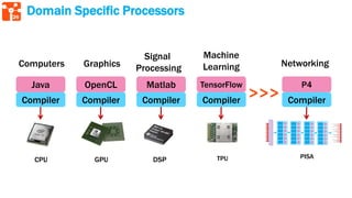 26
Domain Specific Processors
CPU
Computers
Java
Compiler
GPU
Graphics
OpenCL
Compiler
DSP
Signal
Processing
Matlab
Compiler
Machine
Learning
?
TPU
TensorFlow
Compiler
PISA
Networking
P4
Compiler>>>
 