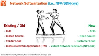 28
Network Softwarization (i.e., NFV/SDN/xyz)
Existing / Old
• CLIs
• Closed Source
• Vendor Lead
• Classic Network Appliances (HW)
New
• APIs
• Open Source
• Customer Lead
• Virtual Network Functions (NFV/SW)
Source: Adapted from Kyle Mestery, Next Generation Network Developer Skills
 