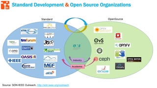 31
Standard Development & Open Source Organizations
Source: SDN IEEE Outreach, http://sdn.ieee.org/outreach
 