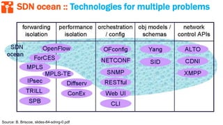 SDN ocean :: Technologies for multiple problems
Source: B. Briscoe, slides-84-sdnrg-0.pdf
 