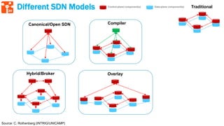 39
Different SDN Models Control-plane component(s) Data-plane component(s)
Canonical/Open SDN
Traditional
Hybrid/Broker Overlay
Compiler
Source: C. Rothenberg (INTRIG/UNICAMP)
 