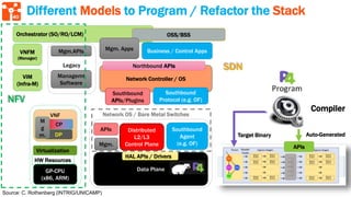 40
Legacy
Different Models to Program / Refactor the Stack
Data Plane
Mgm.APIs
Distributed
L2/L3
Control Plane
Managemt
Software
Southbound
Agent
(e.g. OF)
Network Controller / OS
Southbound
Protocol (e.g. OF)
Business / Control Apps
Northbound APIs
Mgm.
HAL APIs / Drivers
Orchestrator (SO/RO/LCM)
APIs
Compiler
Auto-GeneratedTarget Binary
SDN
VNF
GP-CPU
(x86, ARM)
HW Resources
Virtualization
DP
CP
M
g
m.
NFV
VNFM
(Manager)
VIM
(Infra-M)
OSS/BSS
APIs
Southbound
APIs/Plugins
Mgm. Apps
Network OS / Bare Metal Switches
Source: C. Rothenberg (INTRIG/UNICAMP)
 