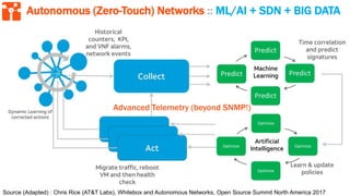 Autonomous (Zero-Touch) Networks :: ML/AI + SDN + BIG DATA
Source (Adapted) : Chris Rice (AT&T Labs), Whitebox and Autonomous Networks, Open Source Summit North America 2017
Advanced Telemetry (beyond SNMP!)
 