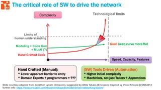 44
Limits of
human understanding
Technological limits
Hand Crafted Code
Modeling + Code Gen
+ ML/AI (?)
Slide courtesy adapted from Jonathan Lynam (Ericsson), suggested by Attila Takacs (Ericsson), Inspired by Vinod Khosla @ ONS2014
further info: https://www.ericsson.com/research-blog/sdn/model-driven-networking-looom/
Hand Crafted (Manual):
* Lower apparent barrier to entry
* Domain Experts + programmers = ???
Speed, Capacity, Features
Complexity
(SW) Tools Driven (Automation)
* Higher initial complexity
* Machinists, not just Tailors + Apprentices
Goal: keep curve more flat
The critical role of SW to drive the network
 