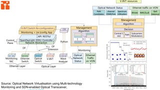 45Source: Optical Network Virtualisation using Multi-technology
Monitoring and SDN-enabled Optical Transceiver,
 