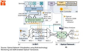46Source: Optical Network Virtualisation using Multi-technology
Monitoring and SDN-enabled Optical Transceiver,
 