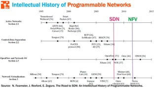 52
Intellectual History of Programmable Networks
Source: N. Feamster, J. Rexford, E. Zegura. The Road to SDN: An Intellectual History of Programmable Networks.
SDN NFV
 