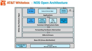 63
AT&T Whitebox :: NOS Open Architecture
 