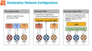 67
Declarative Network Configuration
 