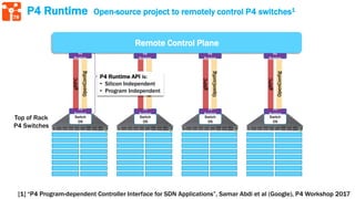 78
P4 Runtime Open-source project to remotely control P4 switches1
Remote Control Plane
Switch
OS
Switch
OS
Switch
OS
Switch
OS
Top of Rack
P4 Switches
P4
Runtime
P4
Runtime
OpenConfig
gRPC
P4
Runtime
P4
Runtime
OpenConfig
gRPC
P4
Runtime
P4
Runtime
OpenConfig
gRPC
P4
Runtime
P4
Runtime
OpenConfig
gRPC
P4 Runtime API is:
• Silicon Independent
• Program Independent
[1] “P4 Program-dependent Controller Interface for SDN Applications”, Samar Abdi et al (Google), P4 Workshop 2017
 