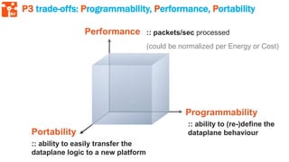 80
P3 trade-offs: Programmability, Performance, Portability
:: packets/sec processed
(could be normalized per Energy or Cost)
:: ability to (re-)define the
dataplane behaviour
:: ability to easily transfer the
dataplane logic to a new platform
 