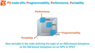 82
Programmability
Portability
P3 trade-offs: Programmability, Performance, Portability
ASIC
NPU
CPU
Performance
+
How portable is the code defining the logic of an ASIC-based dataplane
or the SW-based dataplane on an NPU or CPU?
 