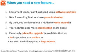 8
When you need a new feature…
1. Equipment vendor can’t just send you a software upgrade
2. New forwarding features take years to develop
3. By then, you’ve figured out a kludge to work around it
4. Your network gets more complicated, more brittle
5. Eventually, when the upgrade is available, it either
• No longer solves your problem, or
• You need a fork-lift upgrade, at huge expense.
Source: Nick McKeown. “Programmable forwarding planes are here to stay”. In ACM SIGCOMM NetPL 2017
 