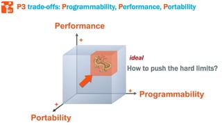 83
P3 trade-offs: Programmability, Performance, Portability
How to push the hard limits?
 