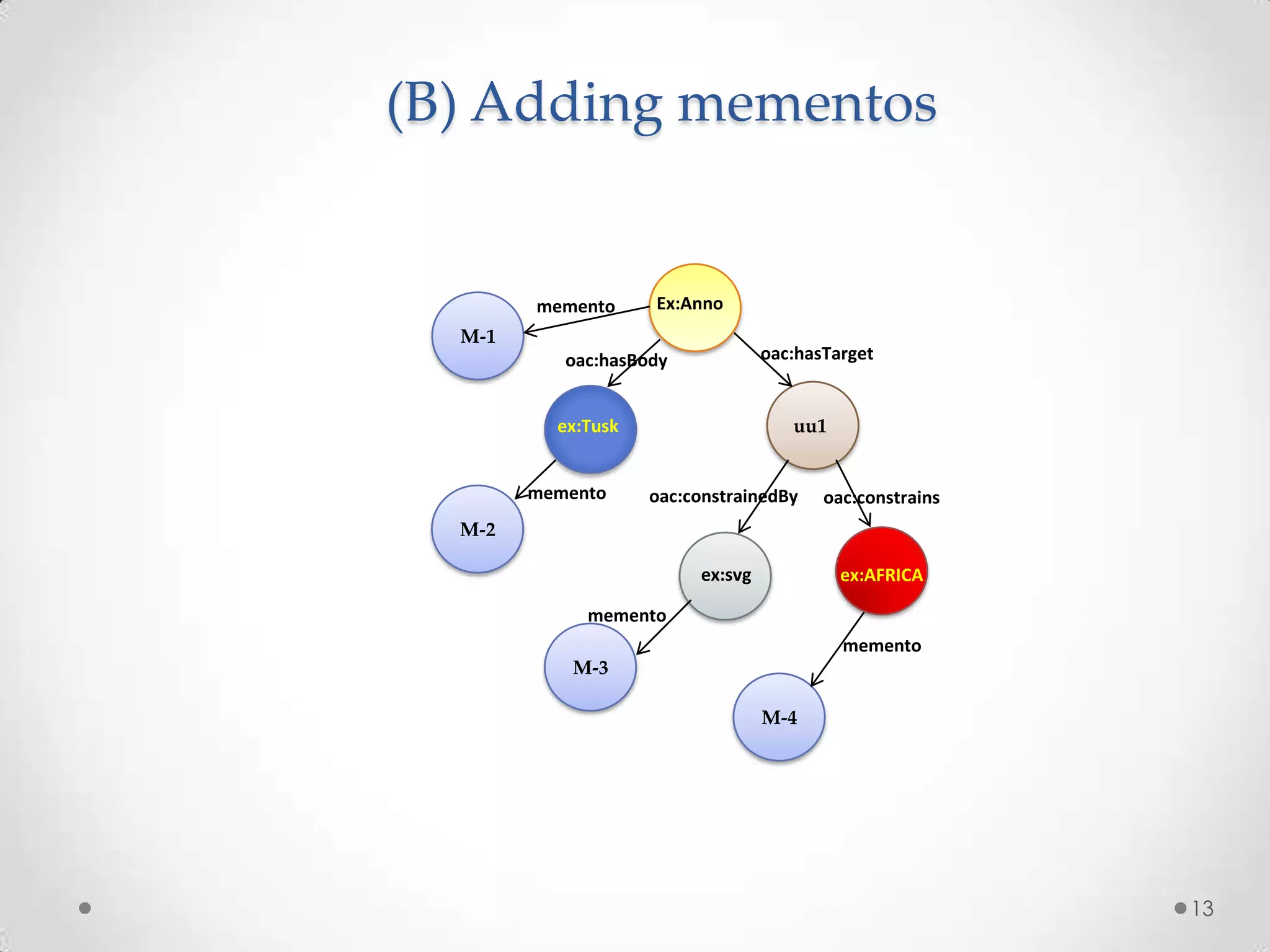 More URIs !.Annotation’s resourcesResources may:Move   [location]Change [updated] Disappear .9Each resource has an archived copy.