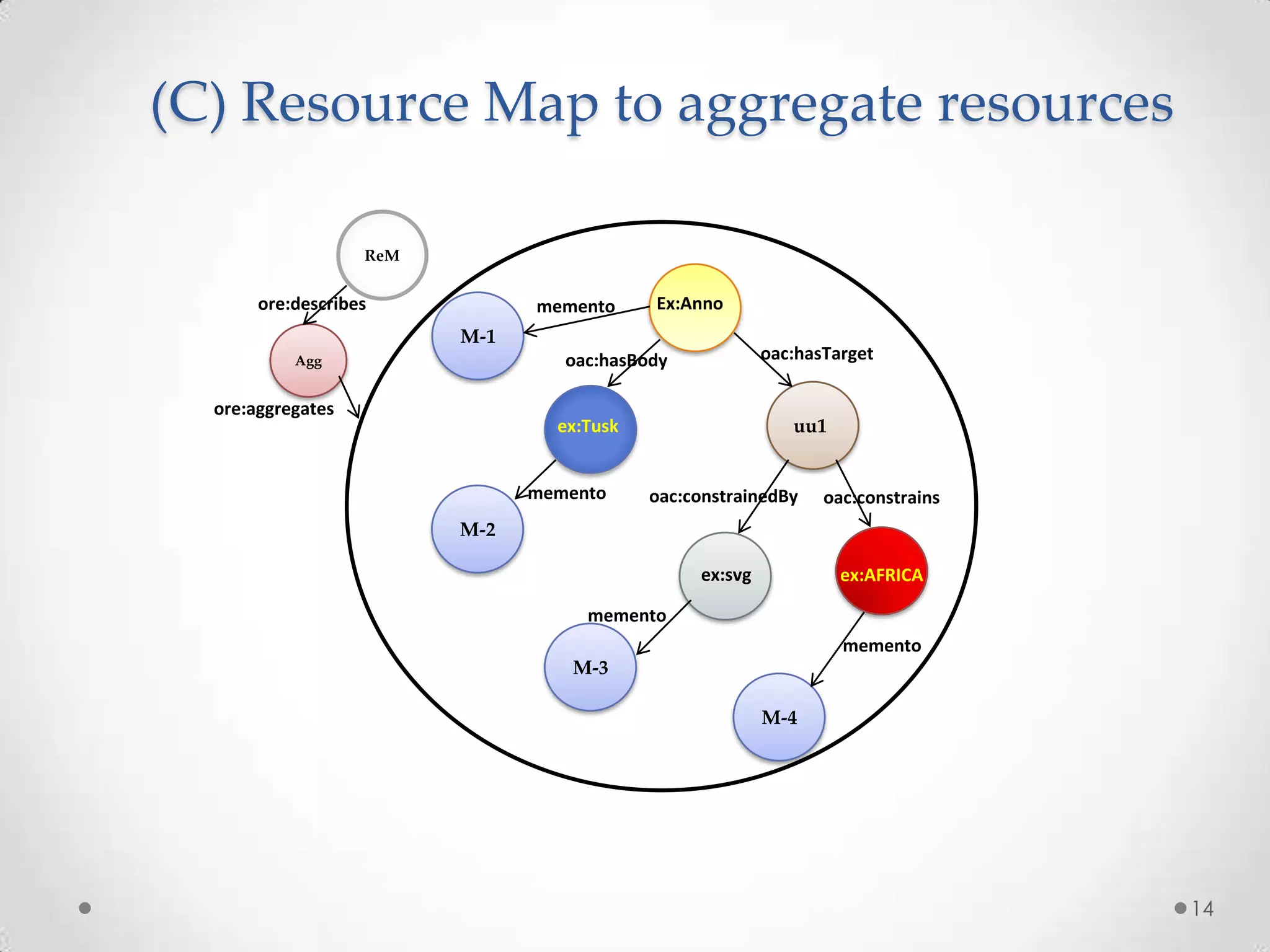 More URIs !How to manage all these URIs?Annotation: