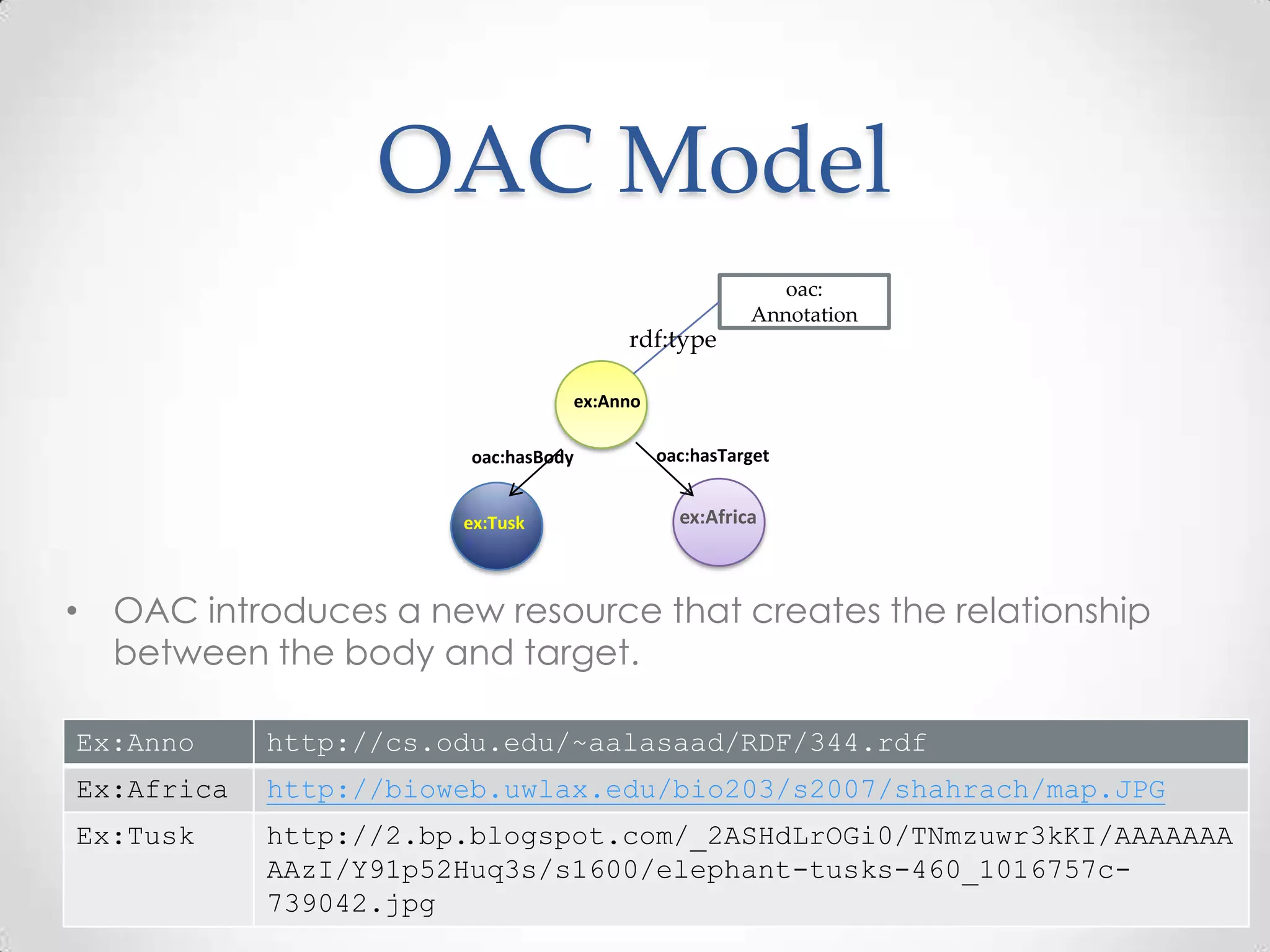 OAC Model4oac: Annotationrdf:type ex:Annooac:hasTargetoac:hasBody ex:Africaex:TuskOAC introduces a new resource that creates the relationship between the body and target.