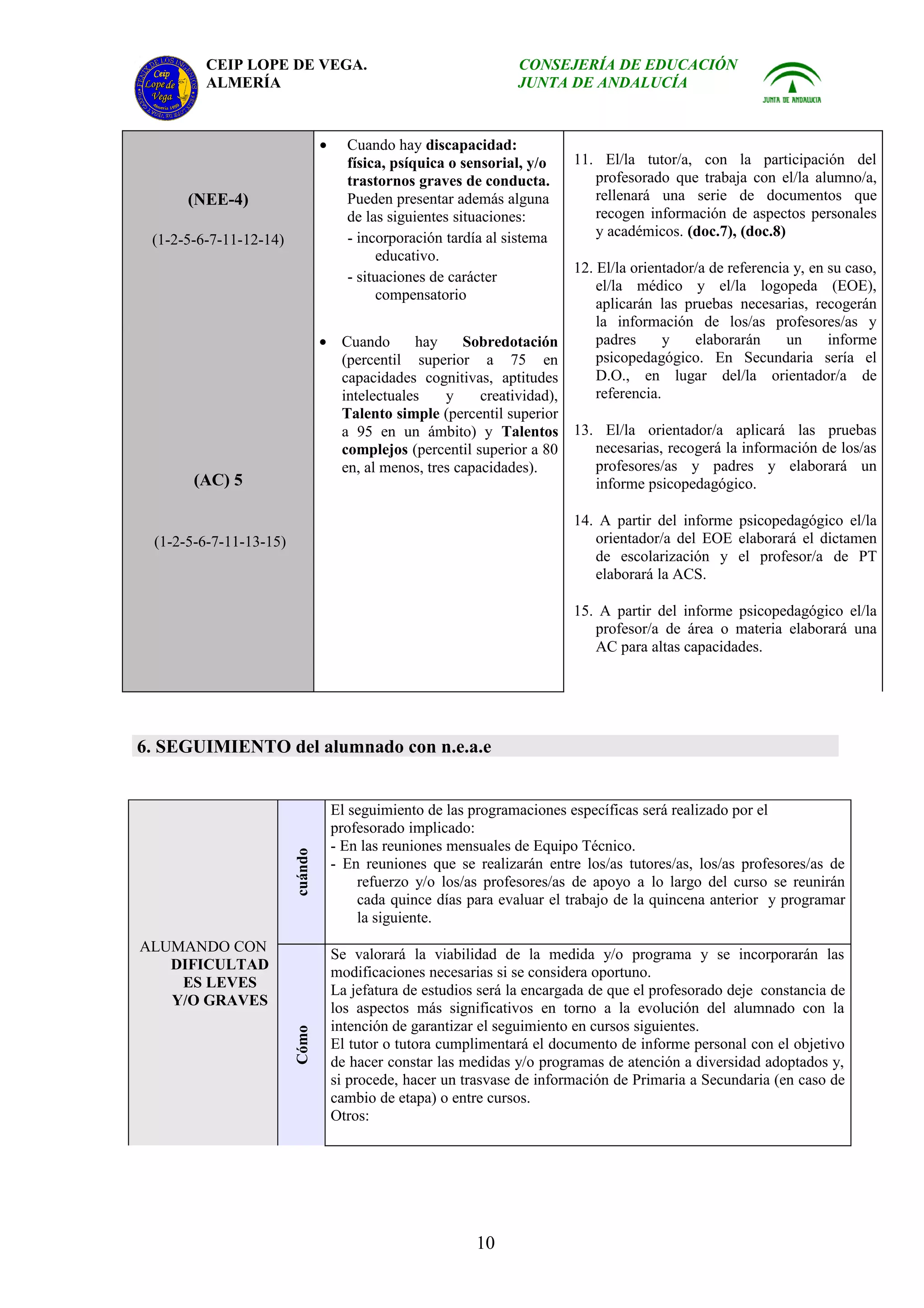 CEIP LOPE DE VEGA.                                       CONSEJERÍA DE EDUCACIÓN
         ALMERÍA                                                  JUNTA DE ANDALUCÍA



                                 •     Cuando hay discapacidad:
                                       física, psíquica o sensorial, y/o   11. El/la tutor/a, con la participación del
                                       trastornos graves de conducta.         profesorado que trabaja con el/la alumno/a,
      (NEE-4)                          Pueden presentar además alguna         rellenará una serie de documentos que
                                       de las siguientes situaciones:         recogen información de aspectos personales
                                       - incorporación tardía al sistema      y académicos. (doc.7), (doc.8)
 (1-2-5-6-7-11-12-14)
                                             educativo.
                                                                        12. El/la orientador/a de referencia y, en su caso,
                                       - situaciones de carácter
                                                                            el/la médico y el/la logopeda (EOE),
                                             compensatorio
                                                                            aplicarán las pruebas necesarias, recogerán
                                                                            la información de los/as profesores/as y
                                 • Cuando      hay     Sobredotación        padres      y   elaborarán      un     informe
                                   (percentil superior a 75 en              psicopedagógico. En Secundaria sería el
                                   capacidades cognitivas, aptitudes        D.O., en lugar del/la orientador/a de
                                   intelectuales    y     creatividad),     referencia.
                                   Talento simple (percentil superior
                                   a 95 en un ámbito) y Talentos 13. El/la orientador/a aplicará las pruebas
                                   complejos (percentil superior a 80       necesarias, recogerá la información de los/as
                                   en, al menos, tres capacidades).         profesores/as y padres y elaborará un
       (AC) 5                                                               informe psicopedagógico.

                                                                           14. A partir del informe psicopedagógico el/la
 (1-2-5-6-7-11-13-15)                                                         orientador/a del EOE elaborará el dictamen
                                                                              de escolarización y el profesor/a de PT
                                                                              elaborará la ACS.

                                                                           15. A partir del informe psicopedagógico el/la
                                                                              profesor/a de área o materia elaborará una
                                                                              AC para altas capacidades.




6. SEGUIMIENTO del alumnado con n.e.a.e


                                     El seguimiento de las programaciones específicas será realizado por el
                                     profesorado implicado:
                                     - En las reuniones mensuales de Equipo Técnico.
                        cuándo




                                     - En reuniones que se realizarán entre los/as tutores/as, los/as profesores/as de
                                         refuerzo y/o los/as profesores/as de apoyo a lo largo del curso se reunirán
                                         cada quince días para evaluar el trabajo de la quincena anterior y programar
                                         la siguiente.
ALUMANDO CON                         Se valorará la viabilidad de la medida y/o programa y se incorporarán las
   DIFICULTAD                        modificaciones necesarias si se considera oportuno.
    ES LEVES                         La jefatura de estudios será la encargada de que el profesorado deje constancia de
   Y/O GRAVES                        los aspectos más significativos en torno a la evolución del alumnado con la
                                     intención de garantizar el seguimiento en cursos siguientes.
                        Cómo




                                     El tutor o tutora cumplimentará el documento de informe personal con el objetivo
                                     de hacer constar las medidas y/o programas de atención a diversidad adoptados y,
                                     si procede, hacer un trasvase de información de Primaria a Secundaria (en caso de
                                     cambio de etapa) o entre cursos.
                                     Otros:




                                                            10
 