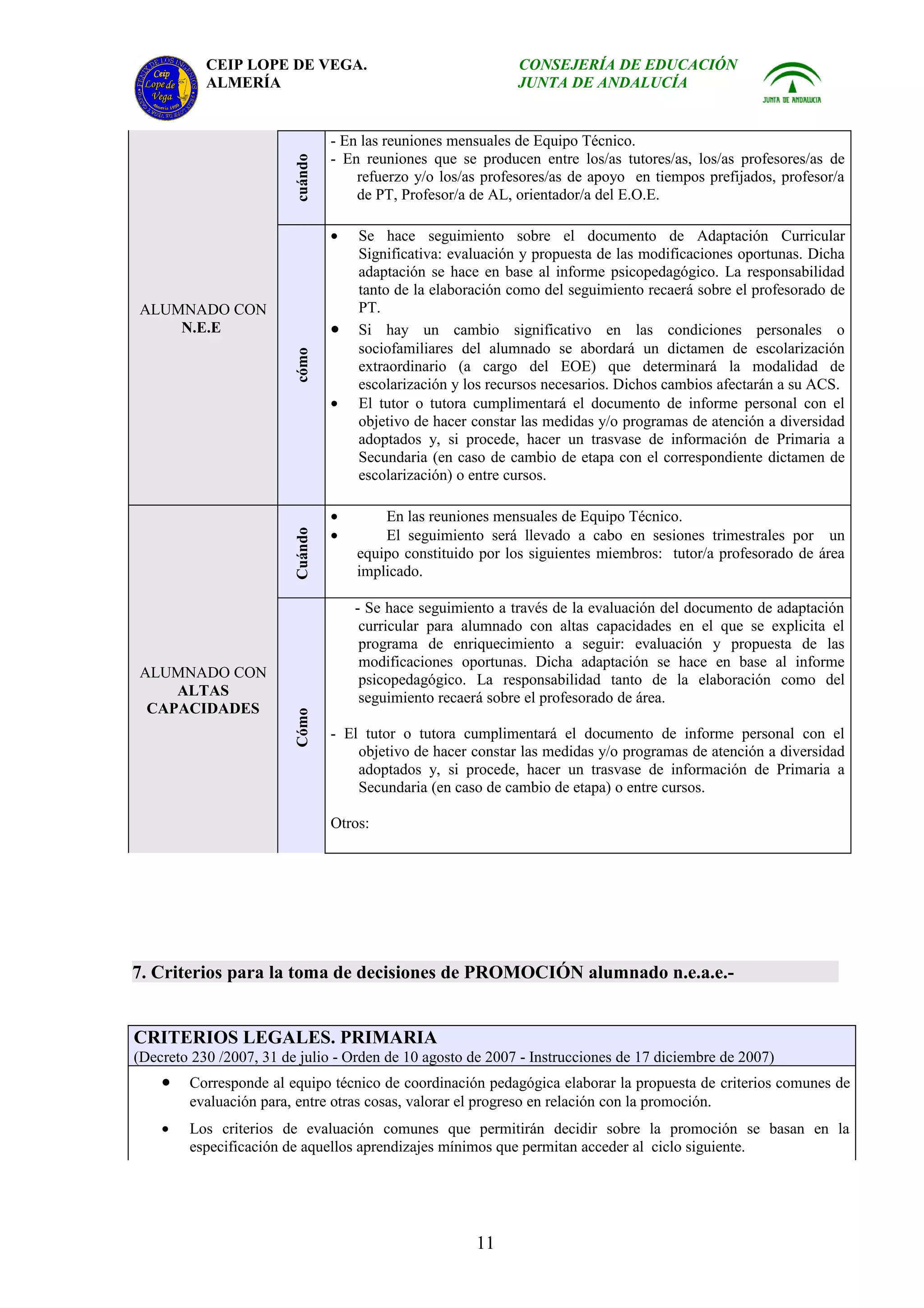 CEIP LOPE DE VEGA.                                  CONSEJERÍA DE EDUCACIÓN
           ALMERÍA                                             JUNTA DE ANDALUCÍA


                                  - En las reuniones mensuales de Equipo Técnico.
                                  - En reuniones que se producen entre los/as tutores/as, los/as profesores/as de




                         cuándo
                                      refuerzo y/o los/as profesores/as de apoyo en tiempos prefijados, profesor/a
                                      de PT, Profesor/a de AL, orientador/a del E.O.E.

                                  •   Se hace seguimiento sobre el documento de Adaptación Curricular
                                      Significativa: evaluación y propuesta de las modificaciones oportunas. Dicha
                                      adaptación se hace en base al informe psicopedagógico. La responsabilidad
                                      tanto de la elaboración como del seguimiento recaerá sobre el profesorado de
ALUMNADO CON                          PT.
    N.E.E                         •   Si hay un cambio significativo en las condiciones personales o
                                      sociofamiliares del alumnado se abordará un dictamen de escolarización
                         cómo



                                      extraordinario (a cargo del EOE) que determinará la modalidad de
                                      escolarización y los recursos necesarios. Dichos cambios afectarán a su ACS.
                                  •   El tutor o tutora cumplimentará el documento de informe personal con el
                                      objetivo de hacer constar las medidas y/o programas de atención a diversidad
                                      adoptados y, si procede, hacer un trasvase de información de Primaria a
                                      Secundaria (en caso de cambio de etapa con el correspondiente dictamen de
                                      escolarización) o entre cursos.

                                  •       En las reuniones mensuales de Equipo Técnico.
                                  •       El seguimiento será llevado a cabo en sesiones trimestrales por un
                         Cuándo




                                      equipo constituido por los siguientes miembros: tutor/a profesorado de área
                                      implicado.

                                      - Se hace seguimiento a través de la evaluación del documento de adaptación
                                       curricular para alumnado con altas capacidades en el que se explicita el
                                       programa de enriquecimiento a seguir: evaluación y propuesta de las
                                       modificaciones oportunas. Dicha adaptación se hace en base al informe
ALUMNADO CON                           psicopedagógico. La responsabilidad tanto de la elaboración como del
    ALTAS                              seguimiento recaerá sobre el profesorado de área.
 CAPACIDADES
                         Cómo




                                  - El tutor o tutora cumplimentará el documento de informe personal con el
                                      objetivo de hacer constar las medidas y/o programas de atención a diversidad
                                      adoptados y, si procede, hacer un trasvase de información de Primaria a
                                      Secundaria (en caso de cambio de etapa) o entre cursos.

                                  Otros:




7. Criterios para la toma de decisiones de PROMOCIÓN alumnado n.e.a.e.-


CRITERIOS LEGALES. PRIMARIA
(Decreto 230 /2007, 31 de julio - Orden de 10 agosto de 2007 - Instrucciones de 17 diciembre de 2007)
    •   Corresponde al equipo técnico de coordinación pedagógica elaborar la propuesta de criterios comunes de
        evaluación para, entre otras cosas, valorar el progreso en relación con la promoción.
    •   Los criterios de evaluación comunes que permitirán decidir sobre la promoción se basan en la
        especificación de aquellos aprendizajes mínimos que permitan acceder al ciclo siguiente.




                                                        11
 