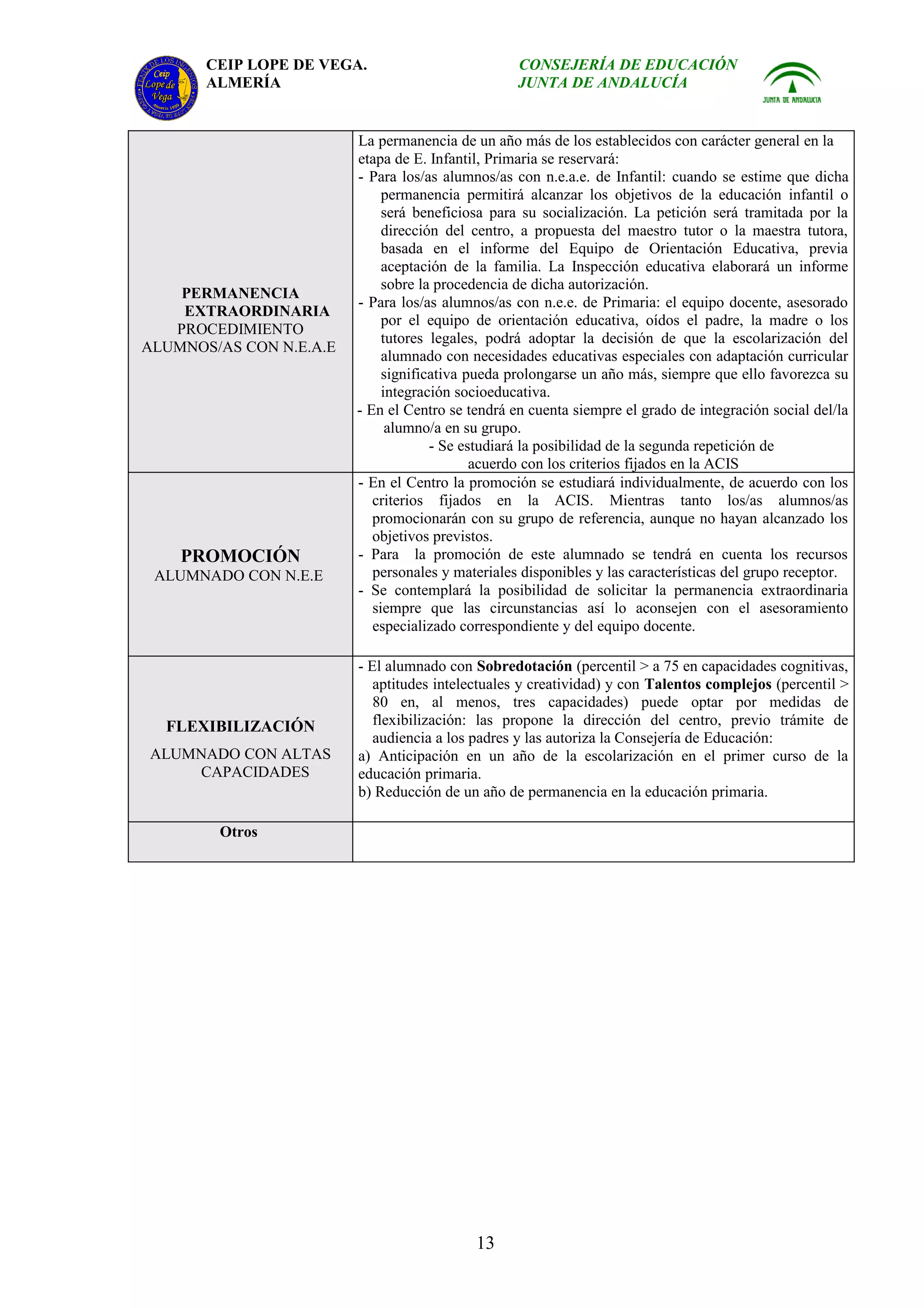 CEIP LOPE DE VEGA.                          CONSEJERÍA DE EDUCACIÓN
       ALMERÍA                                     JUNTA DE ANDALUCÍA


                         La permanencia de un año más de los establecidos con carácter general en la
                         etapa de E. Infantil, Primaria se reservará:
                         - Para los/as alumnos/as con n.e.a.e. de Infantil: cuando se estime que dicha
                              permanencia permitirá alcanzar los objetivos de la educación infantil o
                              será beneficiosa para su socialización. La petición será tramitada por la
                              dirección del centro, a propuesta del maestro tutor o la maestra tutora,
                              basada en el informe del Equipo de Orientación Educativa, previa
                              aceptación de la familia. La Inspección educativa elaborará un informe
                              sobre la procedencia de dicha autorización.
    PERMANENCIA
                         - Para los/as alumnos/as con n.e.e. de Primaria: el equipo docente, asesorado
    EXTRAORDINARIA
                              por el equipo de orientación educativa, oídos el padre, la madre o los
   PROCEDIMIENTO
                              tutores legales, podrá adoptar la decisión de que la escolarización del
ALUMNOS/AS CON N.E.A.E
                              alumnado con necesidades educativas especiales con adaptación curricular
                              significativa pueda prolongarse un año más, siempre que ello favorezca su
                              integración socioeducativa.
                         - En el Centro se tendrá en cuenta siempre el grado de integración social del/la
                               alumno/a en su grupo.
                                      - Se estudiará la posibilidad de la segunda repetición de
                                             acuerdo con los criterios fijados en la ACIS
                         - En el Centro la promoción se estudiará individualmente, de acuerdo con los
                            criterios fijados en la ACIS. Mientras tanto los/as alumnos/as
                            promocionarán con su grupo de referencia, aunque no hayan alcanzado los
                            objetivos previstos.
    PROMOCIÓN            - Para la promoción de este alumnado se tendrá en cuenta los recursos
 ALUMNADO CON N.E.E         personales y materiales disponibles y las características del grupo receptor.
                         - Se contemplará la posibilidad de solicitar la permanencia extraordinaria
                            siempre que las circunstancias así lo aconsejen con el asesoramiento
                            especializado correspondiente y del equipo docente.

                         - El alumnado con Sobredotación (percentil > a 75 en capacidades cognitivas,
                            aptitudes intelectuales y creatividad) y con Talentos complejos (percentil >
                            80 en, al menos, tres capacidades) puede optar por medidas de
  FLEXIBILIZACIÓN           flexibilización: las propone la dirección del centro, previo trámite de
                            audiencia a los padres y las autoriza la Consejería de Educación:
ALUMNADO CON ALTAS       a) Anticipación en un año de la escolarización en el primer curso de la
    CAPACIDADES          educación primaria.
                         b) Reducción de un año de permanencia en la educación primaria.

        Otros




                                            13
 