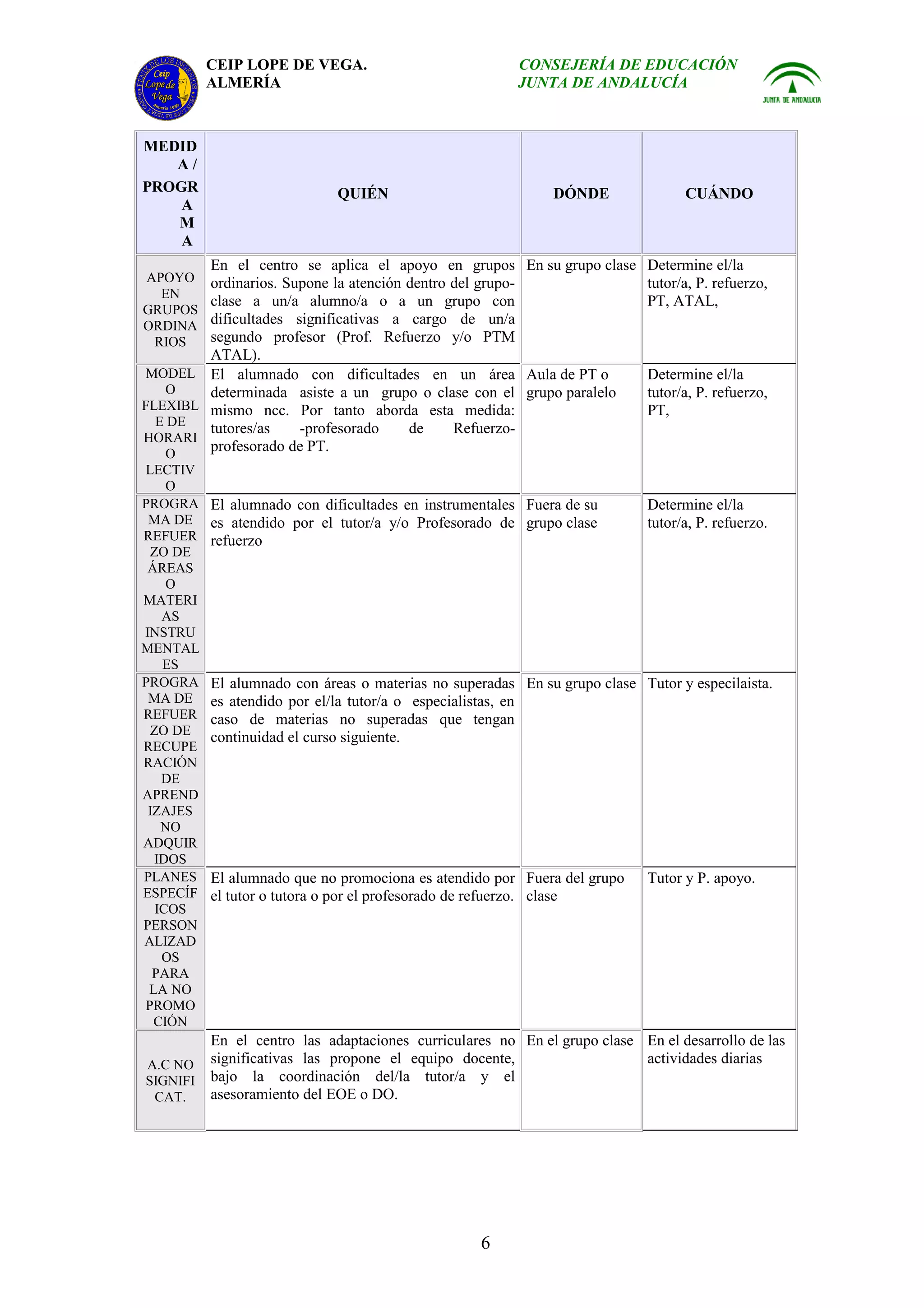CEIP LOPE DE VEGA.                            CONSEJERÍA DE EDUCACIÓN
          ALMERÍA                                       JUNTA DE ANDALUCÍA



MEDID
   A/
PROGR                        QUIÉN                           DÓNDE                CUÁNDO
    A
   M
    A
        En el centro se aplica el apoyo en grupos En su grupo clase         Determine el/la
APOYO   ordinarios. Supone la atención dentro del grupo-                    tutor/a, P. refuerzo,
  EN
        clase a un/a alumno/a o a un grupo con                              PT, ATAL,
GRUPOS
ORDINA  dificultades significativas a cargo de un/a
 RIOS   segundo profesor (Prof. Refuerzo y/o PTM
        ATAL).
MODEL El alumnado con dificultades en un área Aula de PT o                  Determine el/la
    O   determinada asiste a un grupo o clase con el grupo paralelo         tutor/a, P. refuerzo,
FLEXIBL mismo ncc. Por tanto aborda esta medida:                            PT,
  E DE
        tutores/as    -profesorado     de     Refuerzo-
HORARI
    O
        profesorado de PT.
LECTIV
    O
PROGRA    El alumnado con dificultades en instrumentales Fuera de su        Determine el/la
 MA DE    es atendido por el tutor/a y/o Profesorado de grupo clase         tutor/a, P. refuerzo.
REFUER    refuerzo
 ZO DE
 ÁREAS
    O
MATERI
   AS
INSTRU
MENTAL
   ES
PROGRA    El alumnado con áreas o materias no superadas En su grupo clase Tutor y especilaista.
 MA DE    es atendido por el/la tutor/a o especialistas, en
REFUER    caso de materias no superadas que tengan
 ZO DE    continuidad el curso siguiente.
RECUPE
RACIÓN
   DE
APREND
 IZAJES
   NO
ADQUIR
  IDOS
PLANES    El alumnado que no promociona es atendido por Fuera del grupo     Tutor y P. apoyo.
ESPECÍF   el tutor o tutora o por el profesorado de refuerzo. clase
  ICOS
PERSON
ALIZAD
   OS
  PARA
 LA NO
PROMO
  CIÓN
          En el centro las adaptaciones curriculares no En el grupo clase En el desarrollo de las
A.C NO    significativas las propone el equipo docente,                   actividades diarias
SIGNIFI   bajo la coordinación del/la tutor/a y el
 CAT.     asesoramiento del EOE o DO.




                                                  6
 
