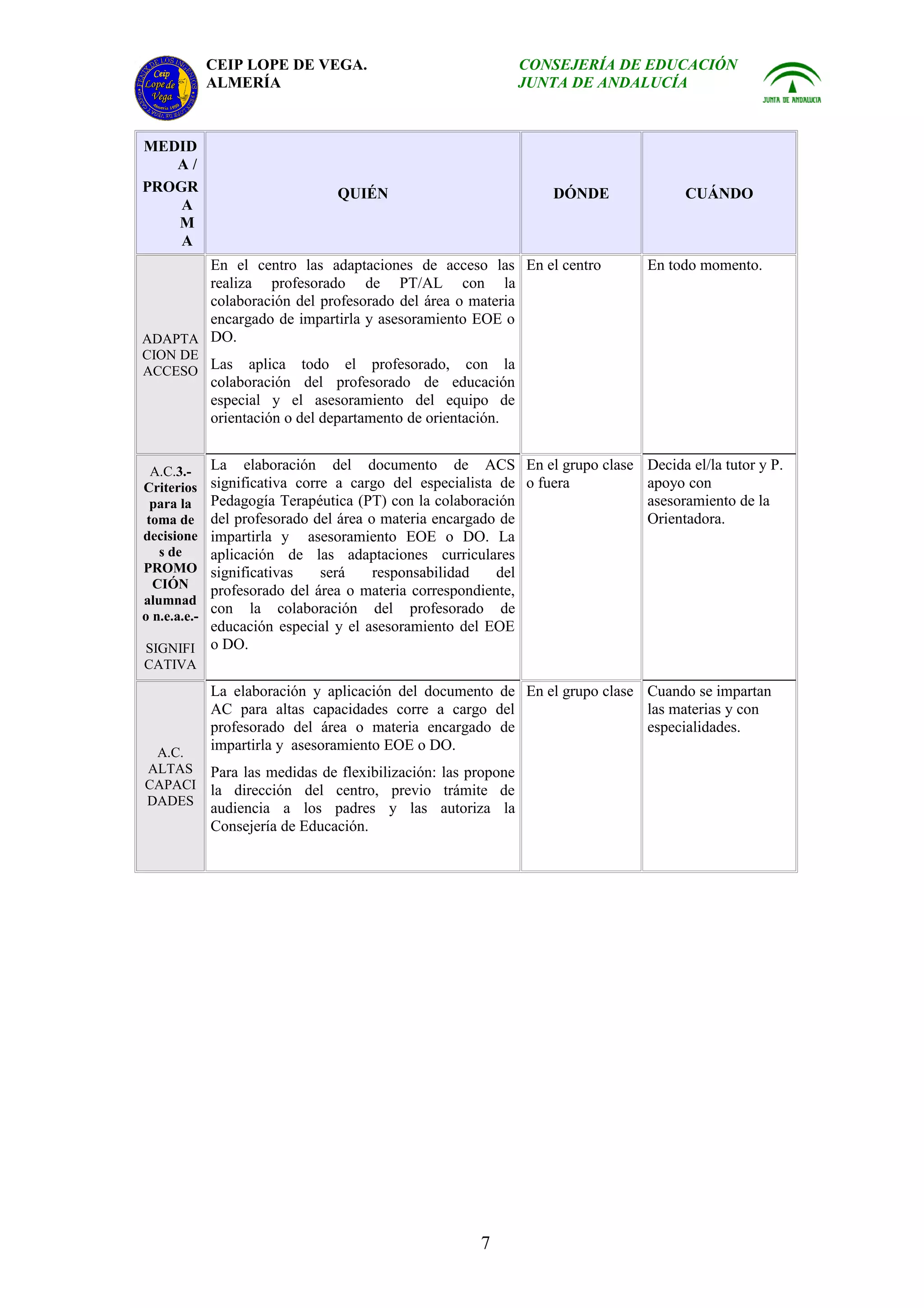 CEIP LOPE DE VEGA.                                 CONSEJERÍA DE EDUCACIÓN
              ALMERÍA                                            JUNTA DE ANDALUCÍA



MEDID
   A/
PROGR                             QUIÉN                             DÓNDE           CUÁNDO
    A
   M
    A
       En el centro las adaptaciones de acceso las En el centro               En todo momento.
       realiza profesorado de PT/AL con la
       colaboración del profesorado del área o materia
       encargado de impartirla y asesoramiento EOE o
ADAPTA DO.
CION DE
ACCESO Las          aplica todo el profesorado, con la
              colaboración del profesorado de educación
              especial y el asesoramiento del equipo de
              orientación o del departamento de orientación.


  A.C.3.-     La elaboración del documento de ACS En el grupo clase           Decida el/la tutor y P.
Criterios     significativa corre a cargo del especialista de o fuera         apoyo con
  para la     Pedagogía Terapéutica (PT) con la colaboración                  asesoramiento de la
 toma de      del profesorado del área o materia encargado de                 Orientadora.
decisione     impartirla y asesoramiento EOE o DO. La
   s de       aplicación de las adaptaciones curriculares
PROMO         significativas    será    responsabilidad    del
  CIÓN        profesorado del área o materia correspondiente,
alumnad
o n.e.a.e.-
              con la colaboración del profesorado de
              educación especial y el asesoramiento del EOE
SIGNIFI       o DO.
CATIVA
              La elaboración y aplicación del documento de En el grupo clase Cuando se impartan
              AC para altas capacidades corre a cargo del                    las materias y con
              profesorado del área o materia encargado de                    especialidades.
 A.C.
              impartirla y asesoramiento EOE o DO.
ALTAS         Para las medidas de flexibilización: las propone
CAPACI        la dirección del centro, previo trámite de
DADES
              audiencia a los padres y las autoriza la
              Consejería de Educación.




                                                        7
 