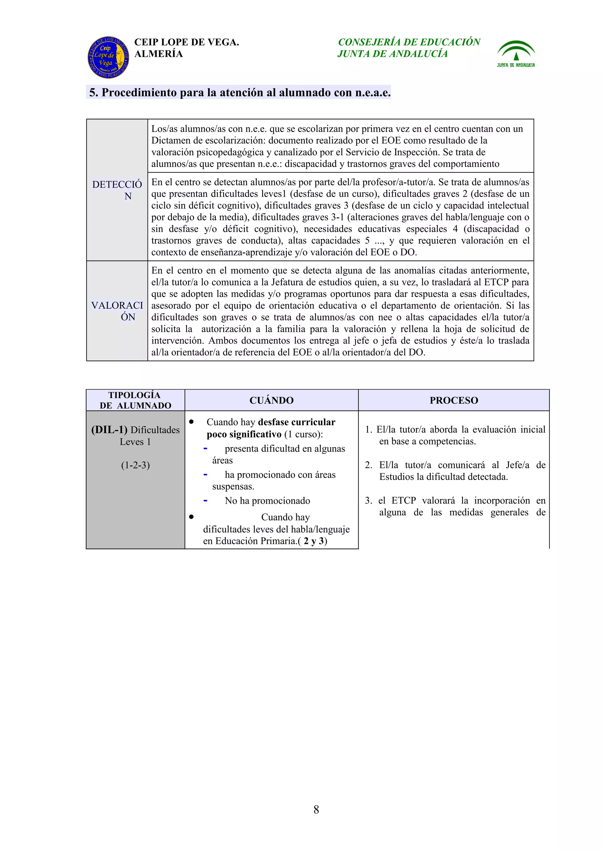 CEIP LOPE DE VEGA.                                   CONSEJERÍA DE EDUCACIÓN
          ALMERÍA                                              JUNTA DE ANDALUCÍA


5. Procedimiento para la atención al alumnado con n.e.a.e.

                 Los/as alumnos/as con n.e.e. que se escolarizan por primera vez en el centro cuentan con un
                 Dictamen de escolarización: documento realizado por el EOE como resultado de la
                 valoración psicopedagógica y canalizado por el Servicio de Inspección. Se trata de
                 alumnos/as que presentan n.e.e.: discapacidad y trastornos graves del comportamiento

DETECCIÓ En el centro se detectan alumnos/as por parte del/la profesor/a-tutor/a. Se trata de alumnos/as
     N   que presentan dificultades leves1 (desfase de un curso), dificultades graves 2 (desfase de un
         ciclo sin déficit cognitivo), dificultades graves 3 (desfase de un ciclo y capacidad intelectual
         por debajo de la media), dificultades graves 3-1 (alteraciones graves del habla/lenguaje con o
         sin desfase y/o déficit cognitivo), necesidades educativas especiales 4 (discapacidad o
         trastornos graves de conducta), altas capacidades 5 ..., y que requieren valoración en el
         contexto de enseñanza-aprendizaje y/o valoración del EOE o DO.
         En el centro en el momento que se detecta alguna de las anomalías citadas anteriormente,
         el/la tutor/a lo comunica a la Jefatura de estudios quien, a su vez, lo trasladará al ETCP para
         que se adopten las medidas y/o programas oportunos para dar respuesta a esas dificultades,
VALORACI asesorado por el equipo de orientación educativa o el departamento de orientación. Si las
    ÓN   dificultades son graves o se trata de alumnos/as con nee o altas capacidades el/la tutor/a
         solicita la autorización a la familia para la valoración y rellena la hoja de solicitud de
         intervención. Ambos documentos los entrega al jefe o jefa de estudios y éste/a lo traslada
         al/la orientador/a de referencia del EOE o al/la orientador/a del DO.



   TIPOLOGÍA
  DE ALUMNADO
                                         CUÁNDO                                       PROCESO

                          •    Cuando hay desfase curricular
(DIL-1) Dificultades           poco significativo (1 curso):          1. El/la tutor/a aborda la evaluación inicial
      Leves 1                                                            en base a competencias.
                              -    presenta dificultad en algunas
       (1-2-3)                  áreas                                 2. El/la tutor/a comunicará al Jefe/a de
                              -    ha promocionado con áreas             Estudios la dificultad detectada.
                                suspensas.
                              -    No ha promocionado                 3. el ETCP valorará la incorporación en
                          •                  Cuando hay                  alguna de las medidas generales de
                              dificultades leves del habla/lenguaje
                              en Educación Primaria.( 2 y 3)




                                                         8
 