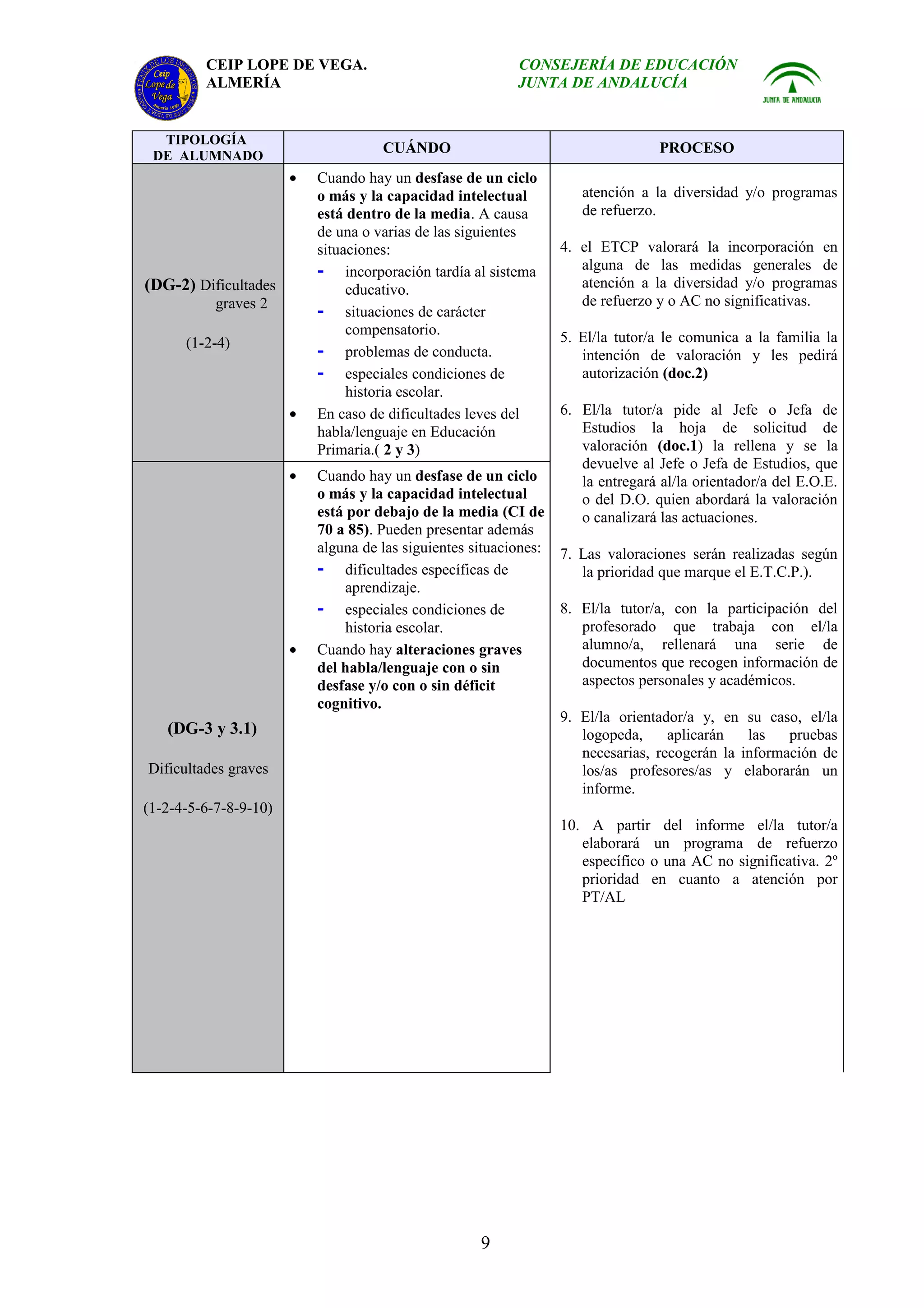 CEIP LOPE DE VEGA.                                CONSEJERÍA DE EDUCACIÓN
         ALMERÍA                                           JUNTA DE ANDALUCÍA


  TIPOLOGÍA
 DE ALUMNADO
                                     CUÁNDO                                        PROCESO
                       •   Cuando hay un desfase de un ciclo
                           o más y la capacidad intelectual           atención a la diversidad y/o programas
                           está dentro de la media. A causa           de refuerzo.
                           de una o varias de las siguientes
                           situaciones:                            4. el ETCP valorará la incorporación en
                           - incorporación tardía al sistema          alguna de las medidas generales de
(DG-2) Dificultades             educativo.                            atención a la diversidad y/o programas
           graves 2                                                   de refuerzo y o AC no significativas.
                           - situaciones de carácter
                                compensatorio.                     5. El/la tutor/a le comunica a la familia la
      (1-2-4)
                           - problemas de conducta.                   intención de valoración y les pedirá
                           - especiales condiciones de                autorización (doc.2)
                                historia escolar.
                       •   En caso de dificultades leves del       6. El/la tutor/a pide al Jefe o Jefa de
                           habla/lenguaje en Educación                Estudios la hoja de solicitud de
                           Primaria.( 2 y 3)                          valoración (doc.1) la rellena y se la
                                                                      devuelve al Jefe o Jefa de Estudios, que
                       •   Cuando hay un desfase de un ciclo          la entregará al/la orientador/a del E.O.E.
                           o más y la capacidad intelectual           o del D.O. quien abordará la valoración
                           está por debajo de la media (CI de         o canalizará las actuaciones.
                           70 a 85). Pueden presentar además
                           alguna de las siguientes situaciones:   7. Las valoraciones serán realizadas según
                           - dificultades específicas de              la prioridad que marque el E.T.C.P.).
                                aprendizaje.
                           - especiales condiciones de             8. El/la tutor/a, con la participación del
                                historia escolar.                     profesorado que trabaja con el/la
                       •   Cuando hay alteraciones graves             alumno/a, rellenará una serie de
                           del habla/lenguaje con o sin               documentos que recogen información de
                           desfase y/o con o sin déficit              aspectos personales y académicos.
                           cognitivo.
                                                                   9. El/la orientador/a y, en su caso, el/la
   (DG-3 y 3.1)                                                       logopeda,     aplicarán   las   pruebas
                                                                      necesarias, recogerán la información de
Dificultades graves                                                   los/as profesores/as y elaborarán un
                                                                      informe.
(1-2-4-5-6-7-8-9-10)
                                                                   10. A partir del informe el/la tutor/a
                                                                      elaborará un programa de refuerzo
                                                                      específico o una AC no significativa. 2º
                                                                      prioridad en cuanto a atención por
                                                                      PT/AL




                                                     9
 