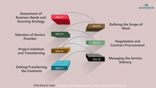 Step 01
Step 03
Step 07
Step 05
Step 04
Step 02
Step 06
Defining the Scope of
Work
Negotiation and
Contract Procurement
Managing the Service
Delivery
Assessment of
Business Needs and
Sourcing Strategy
Selection of Service
Provider
Project Initiation
and Transitioning
Exiting/Transferring
the Contracts
Click here to read: 7 Outsourcing Challenges Your Organisation May Be Facing
 