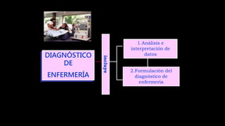 DIAGNÓSTICO
DE
ENFERMERÍA
1.Análisis e
interpretación de
datos
2.Formulación del
diagnóstico de
enfermería
incluye
 