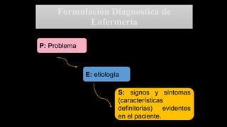 Formulación Diagnostica de
Enfermería
P: Problema
E: etiología
S: signos y síntomas
(características
definitorias) evidentes
en el paciente.
 