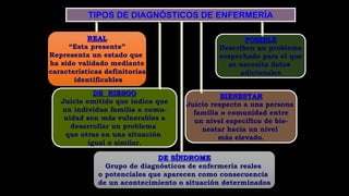 TIPOS DE DIAGNÓSTICOS DE ENFERMERÍA
REAL
“Esta presente”
Representa un estado que
ha sido validado mediante
características definitorias
identificables
DE RIESGO
Juicio emitido que indica que
un individuo familia o comu-
nidad son más vulnerables a
desarrollar un problema
que otras en una situación
igual o similar.
DE SÍNDROME
Grupo de diagnósticos de enfermería reales
o potenciales que aparecen como consecuencia
de un acontecimiento o situación determinados
POSIBLE
Describen un problema
sospechado para el que
se necesita datos
adicionales
BIENESTAR
Juicio respecto a una persona
familia o comunidad entre
un nivel específico de bie-
nestar hacia un nivel
más elevado.
 