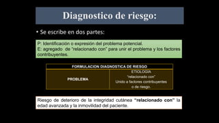 Diagnostico de riesgo:
• Se escribe en dos partes:
P: Identificación o expresión del problema potencial.
E: agregado de “relacionado con” para unir el problema y los factores
contribuyentes.
FORMULACION DIAGNOSTICA DE RIESGO
PROBLEMA
ETIOLOGÍA
“relacionado con”
Unido a factores contribuyentes
o de riesgo.
Riesgo de deterioro de la integridad cutánea “relacionado con” la
edad avanzada y la inmovilidad del paciente.
 