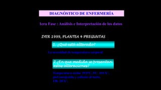 DIAGNÓSTICO DE ENFERMERÍA
1era Fase : Análisis e Interpretación de los datos
Temperatura axilar 39.9ºC, FC. 110 X’,
piel enrojecida y caliente al tacto.
FR: 28 X’.
IYER 1999, PLANTEA 4 PREGUNTAS
1. ¿Qué está alterado?
La necesidad de temperatura corporal
2.¿En que medida se presentan
estas alteraciones?
 