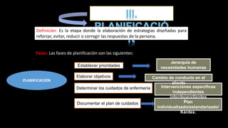 Definición: Es la etapa donde la elaboración de estrategias diseñadas para
reforzar, evitar, reducir o corregir las respuestas de la persona.
Fases: Las fases de planificación son las siguientes:
Establecer prioridades
Elaborar objetivos
Determinar los cuidados de enfermería
Documentar el plan de cuidados
PLANIFICACION
Jerarquía de
necesidades humanas
Cambio de conducta en el
cliente
Intervenciones específicas
independientes
interdependientes
Plan
individualizado/estandarizado/
Kárdex.
 